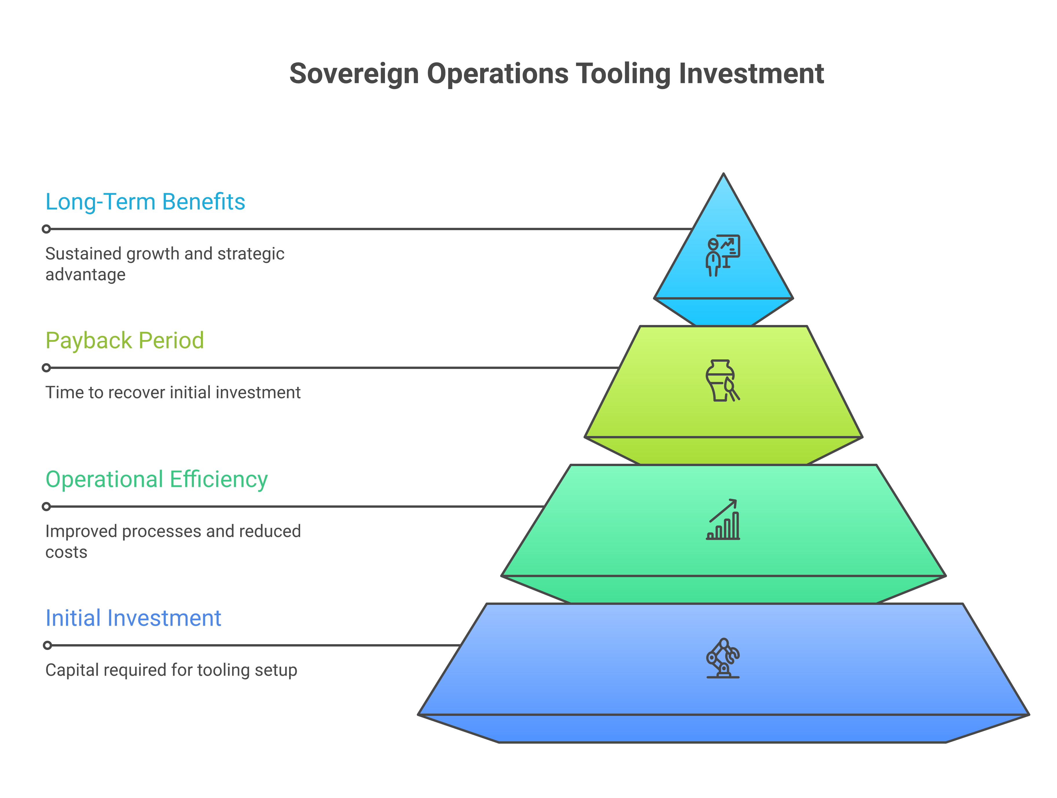 Three-phase investment and payback trajectory for sovereign operations tooling