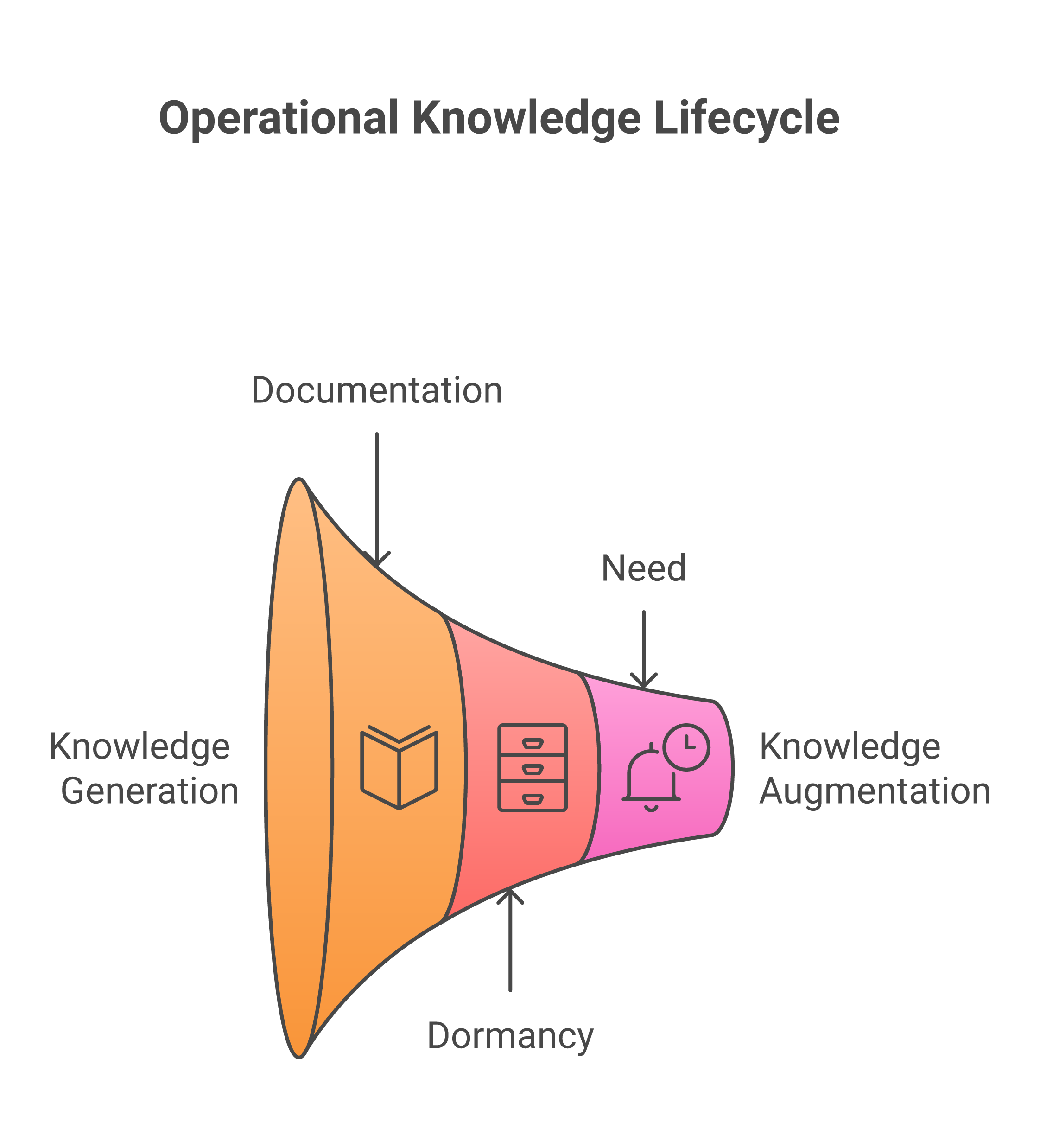 The operational knowledge gap