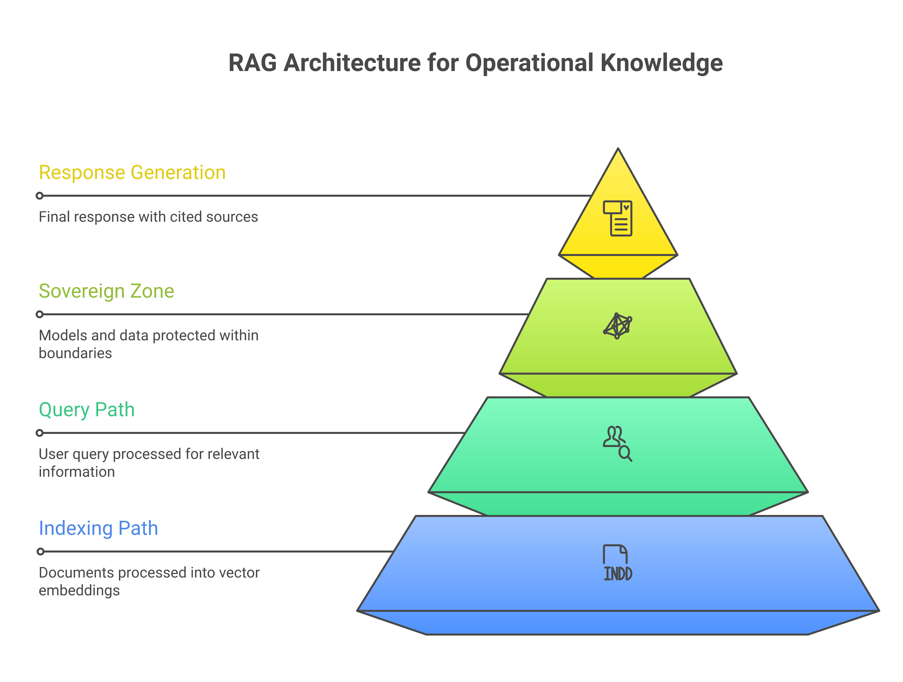 RAG architecture for operational knowledge