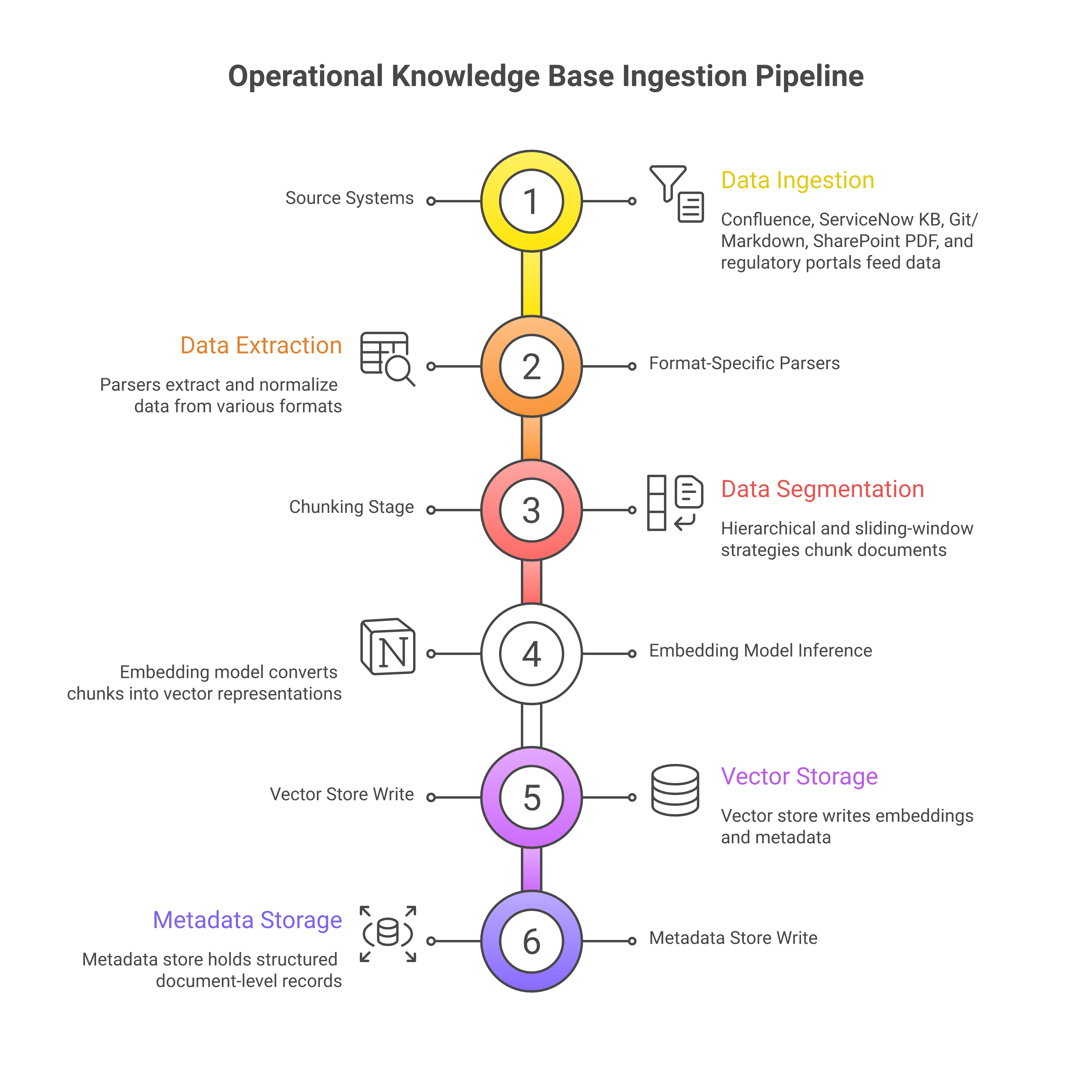 Operational knowledge base ingestion pipeline