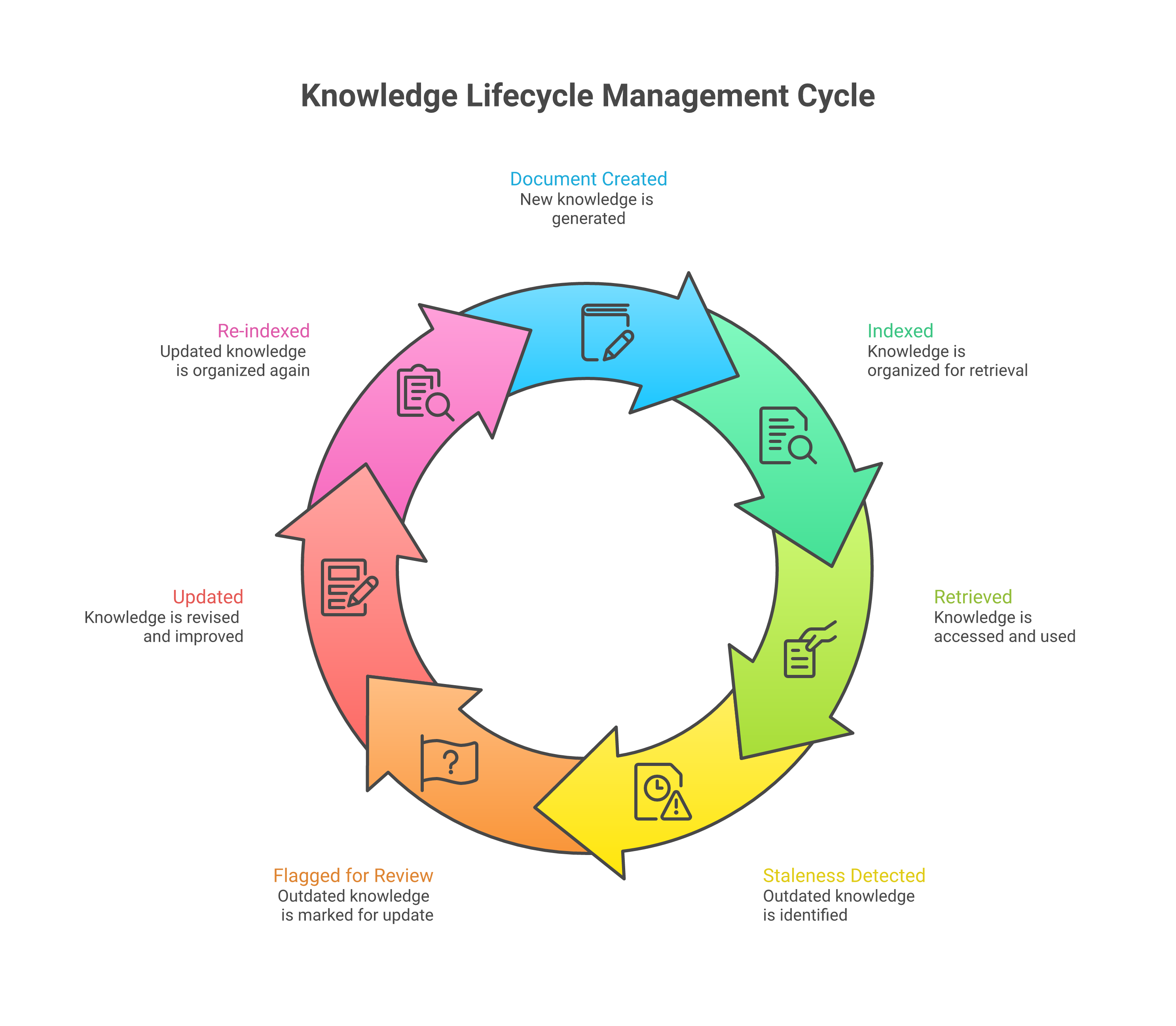 Knowledge lifecycle management
