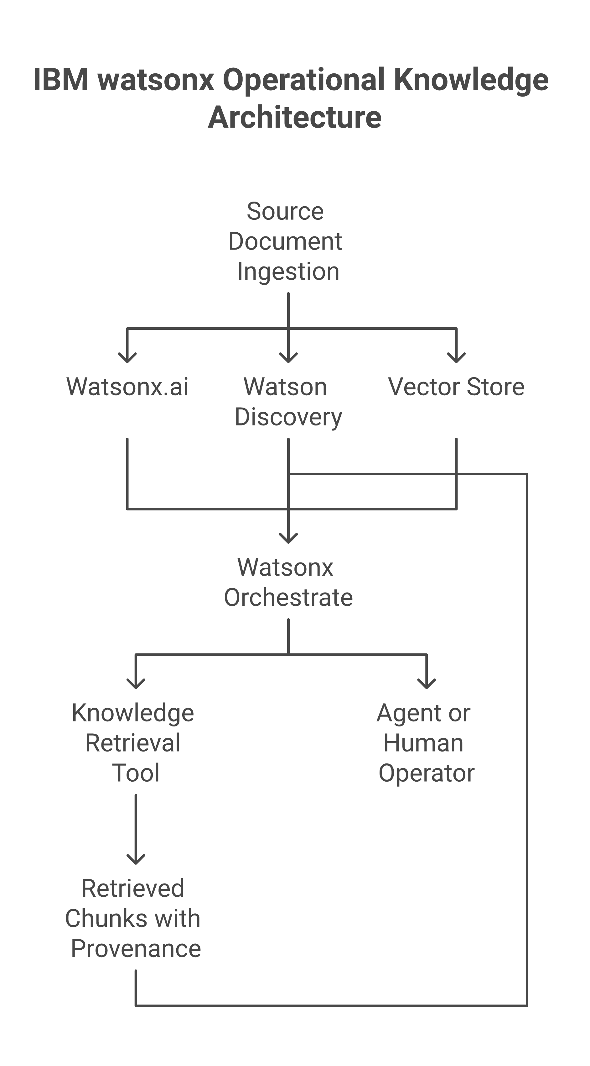 IBM watsonx operational knowledge architecture