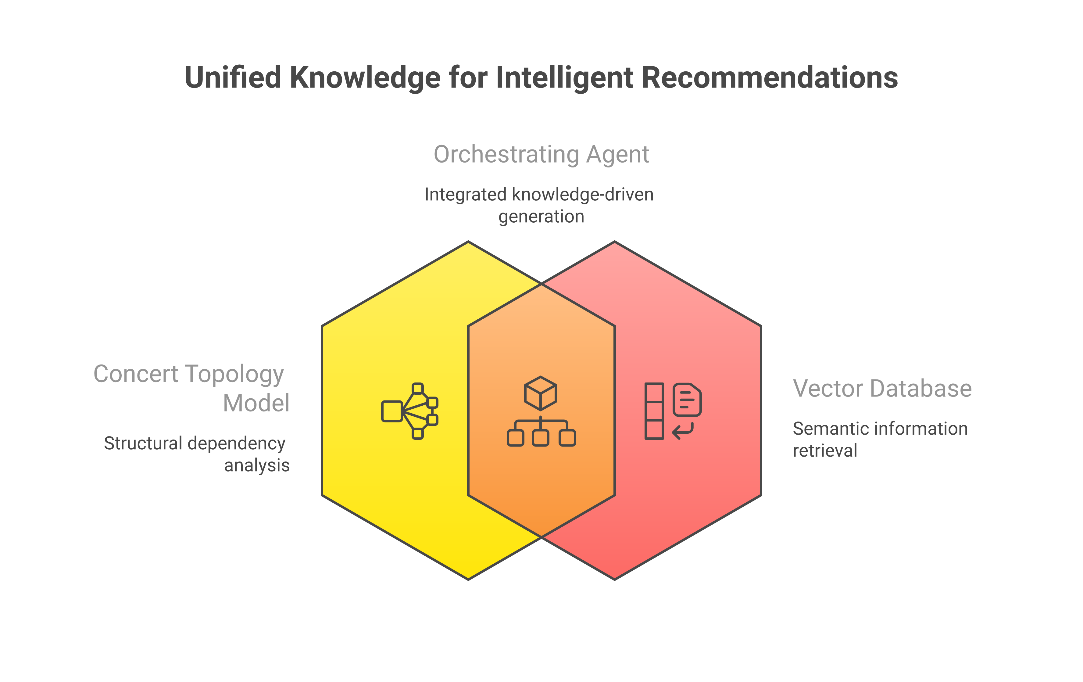 Dual-modality knowledge architecture