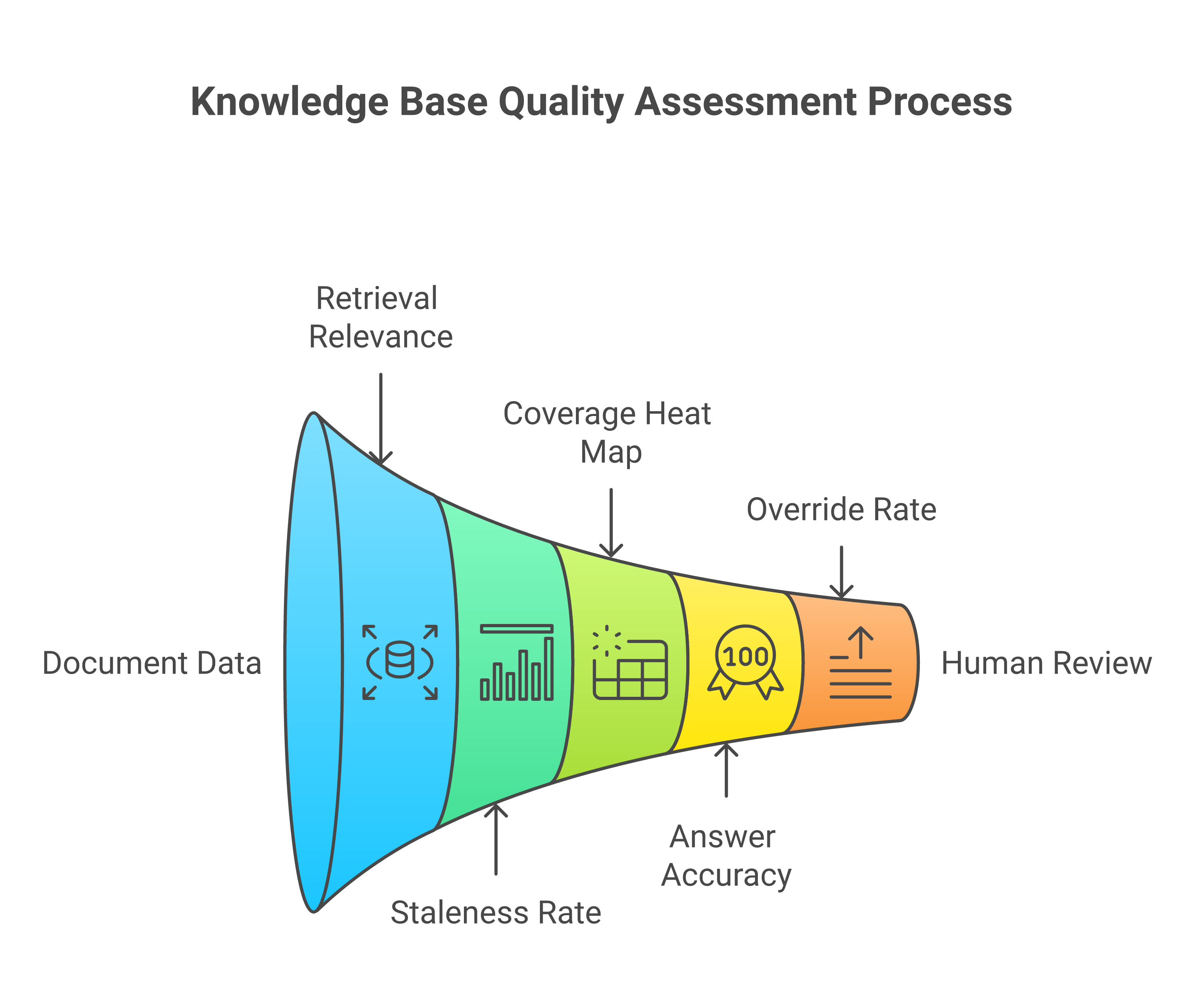 Knowledge base quality metrics dashboard