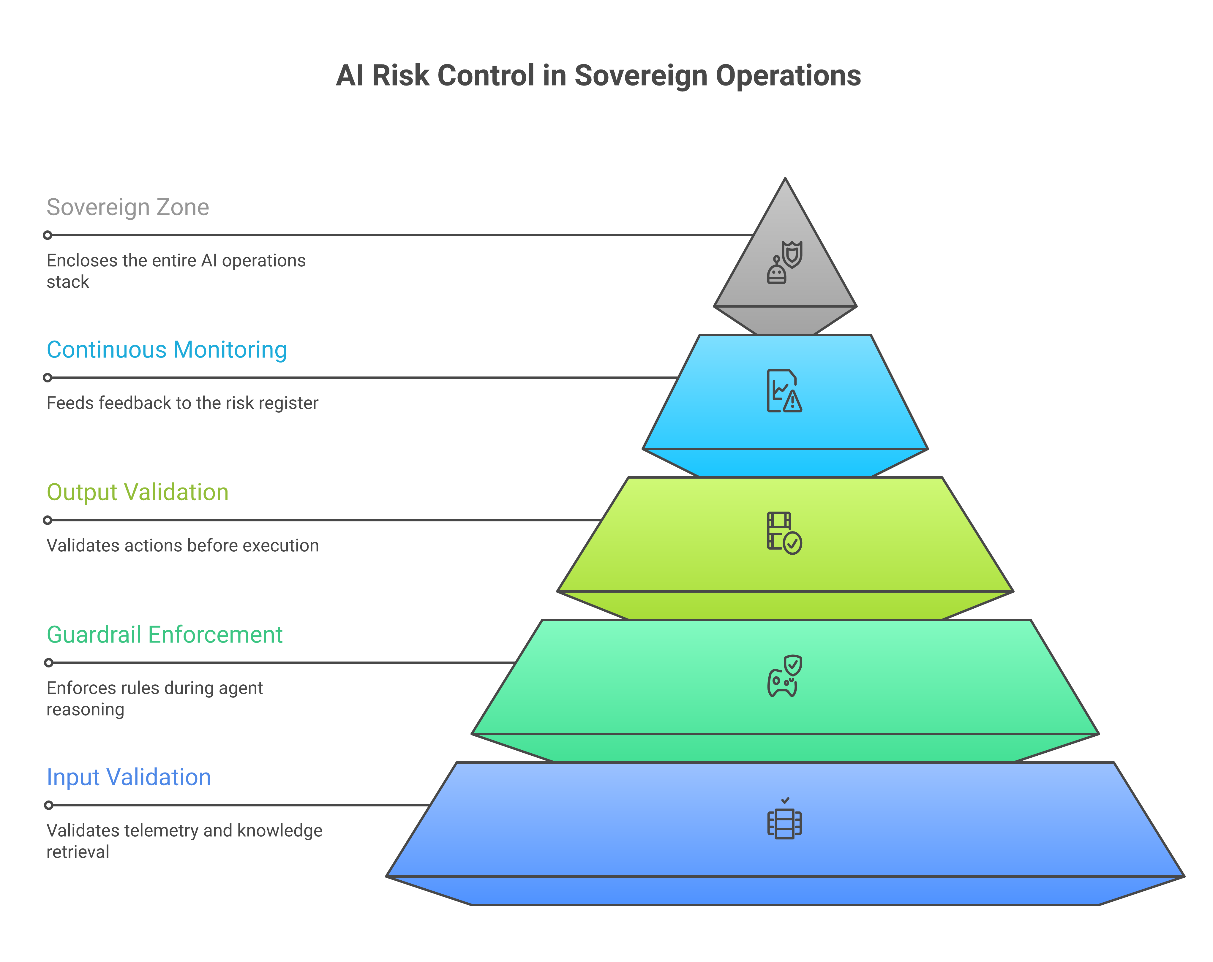 AI risk and control in the sovereign operations architecture