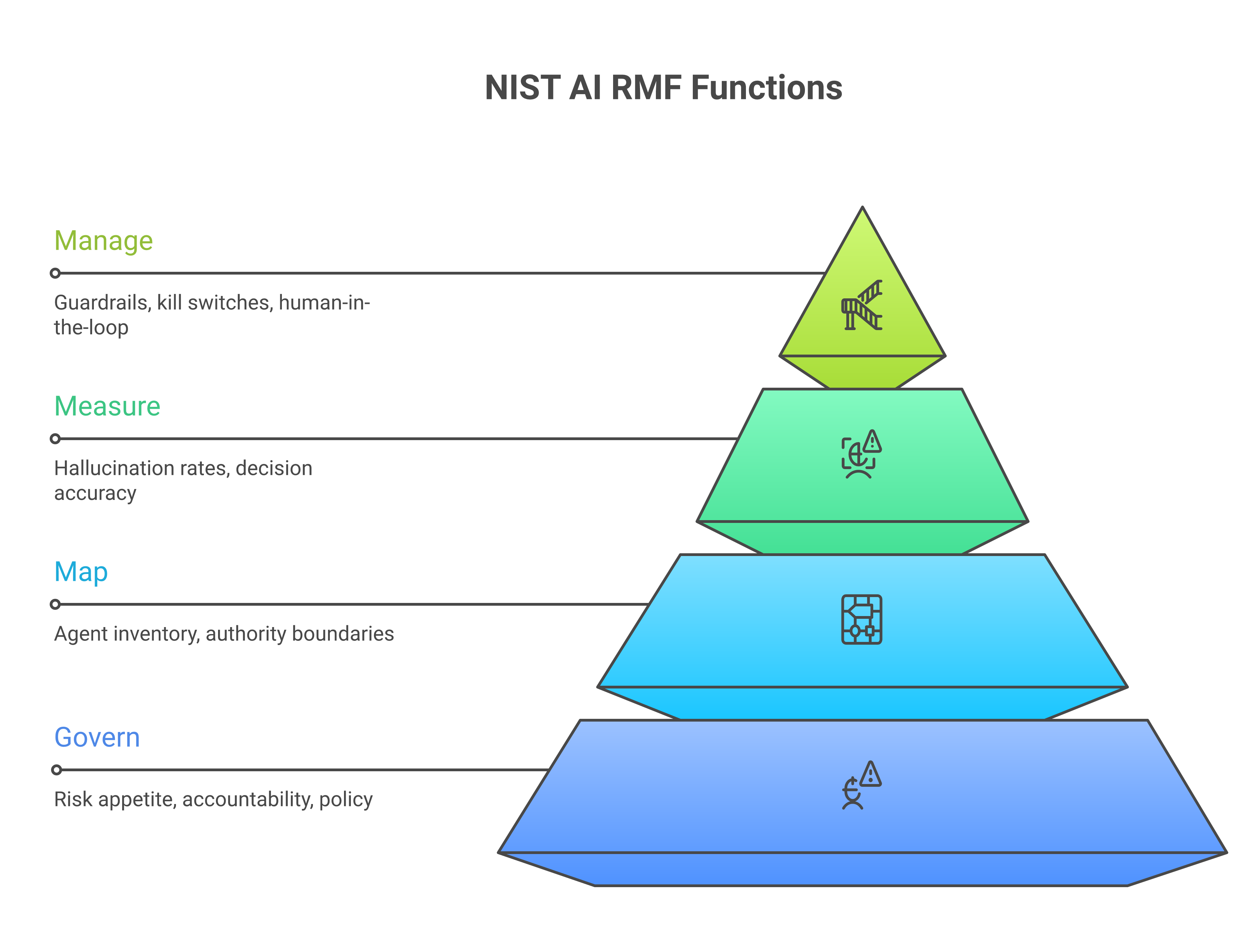 NIST AI RMF functions mapped to sovereign agentic operations