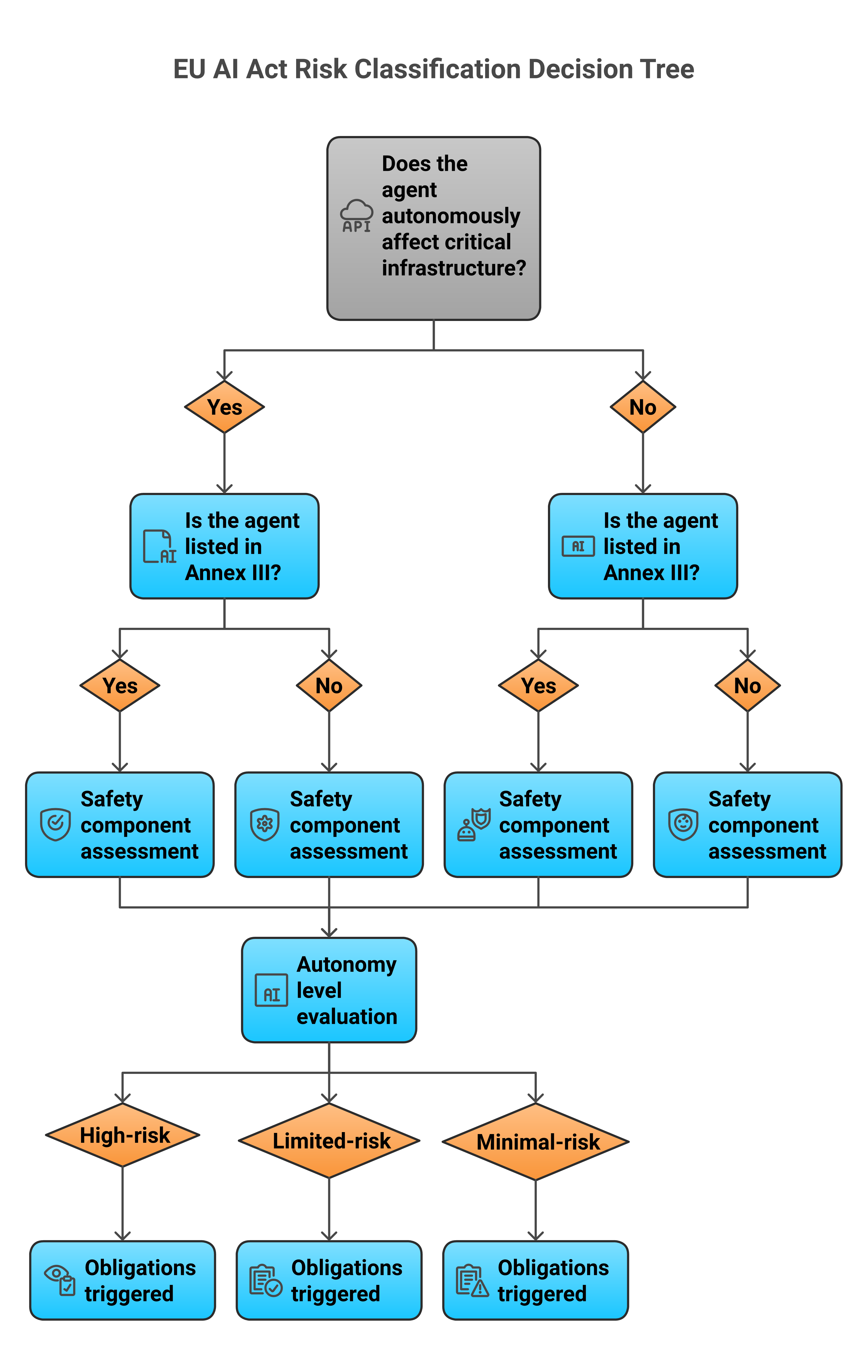 EU AI Act risk classification decision tree for operational AI agents