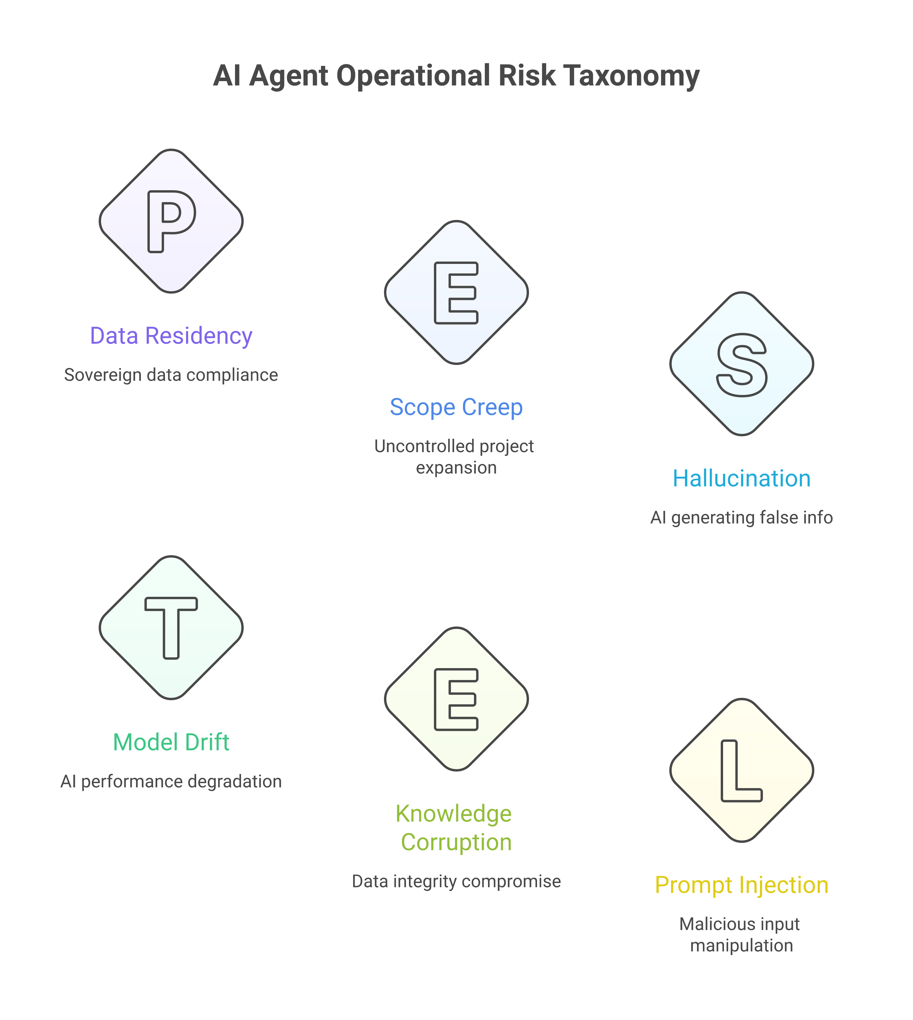 Operational risk taxonomy for AI agents