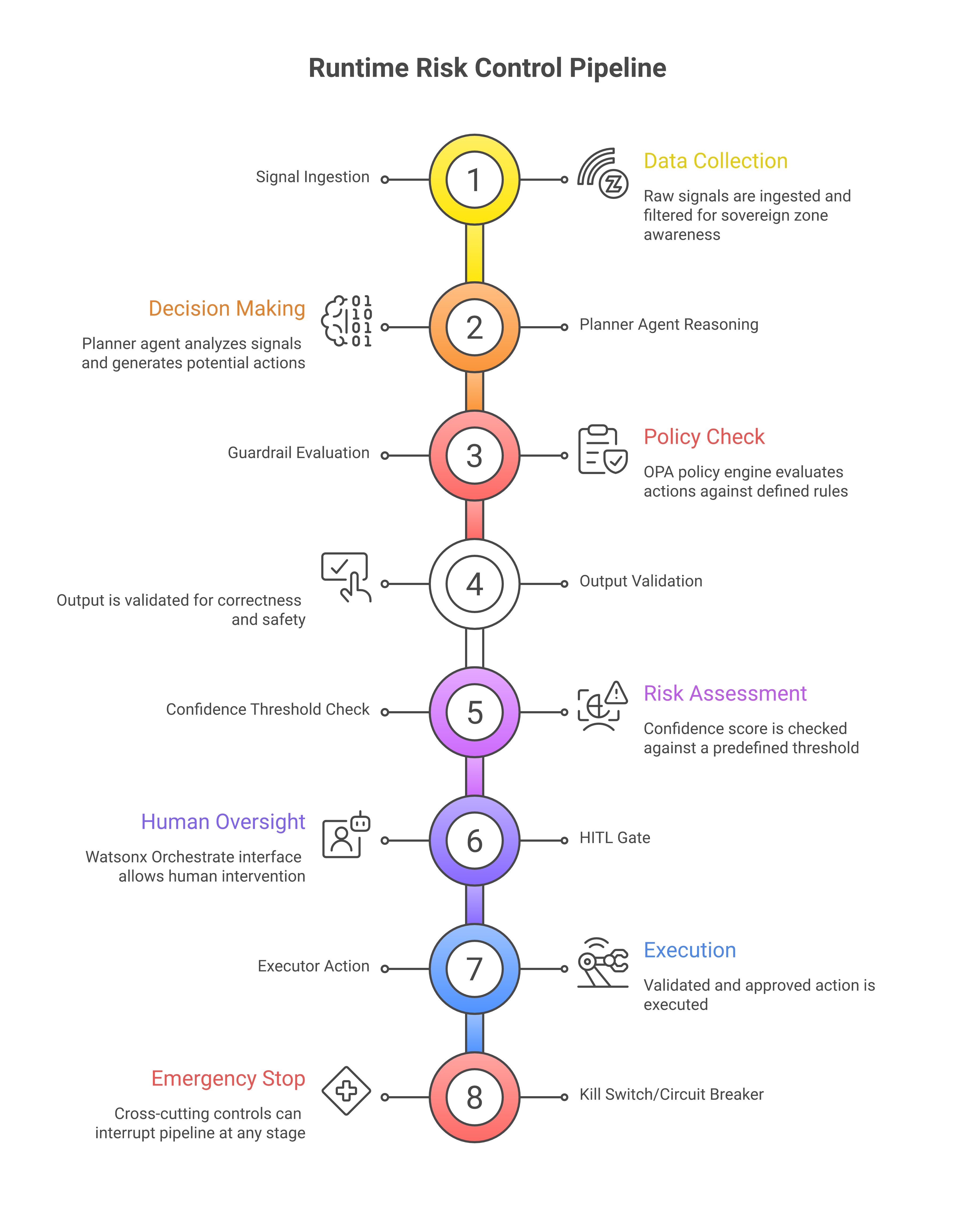 Runtime risk control architecture