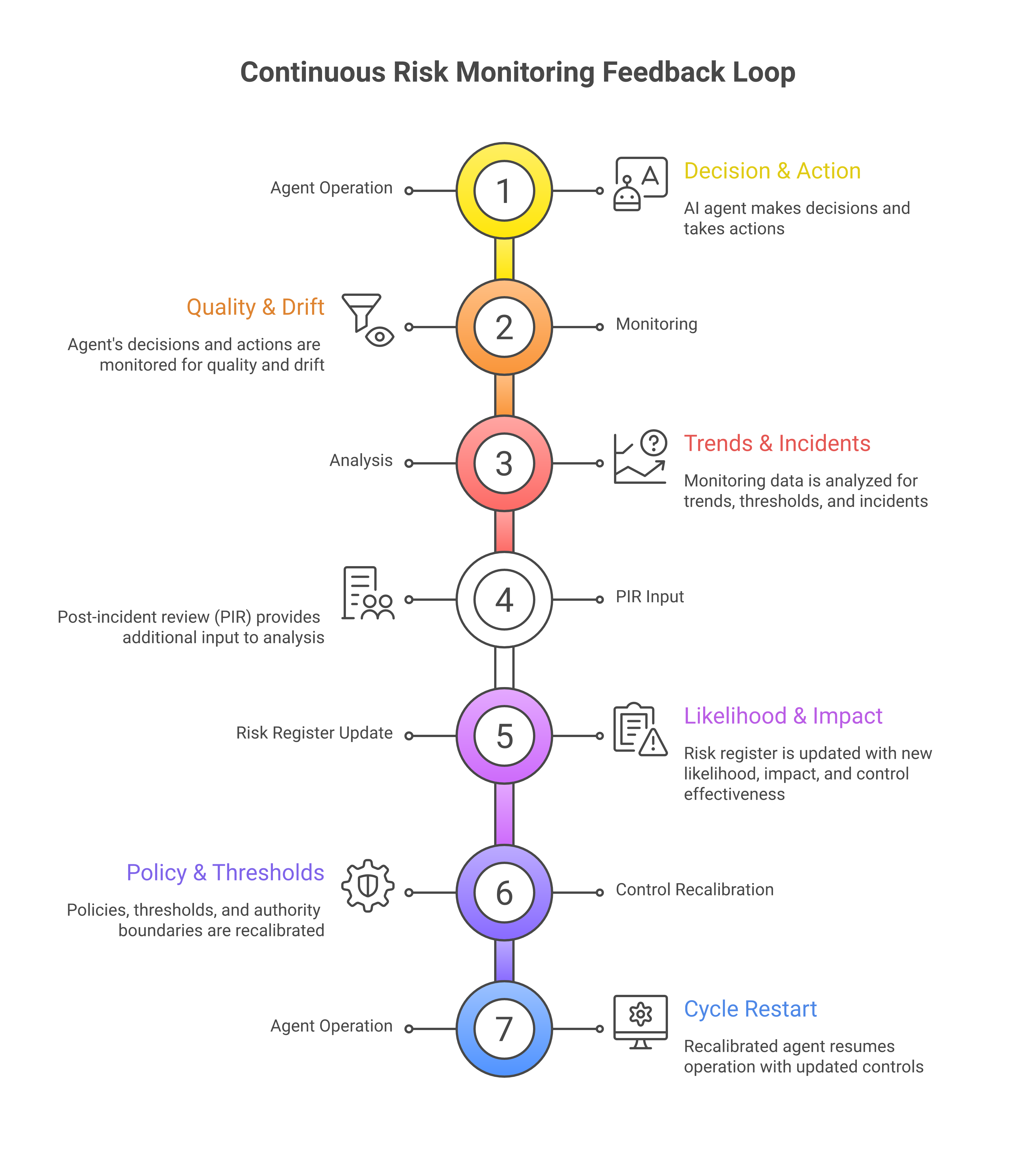 Continuous risk monitoring feedback loop