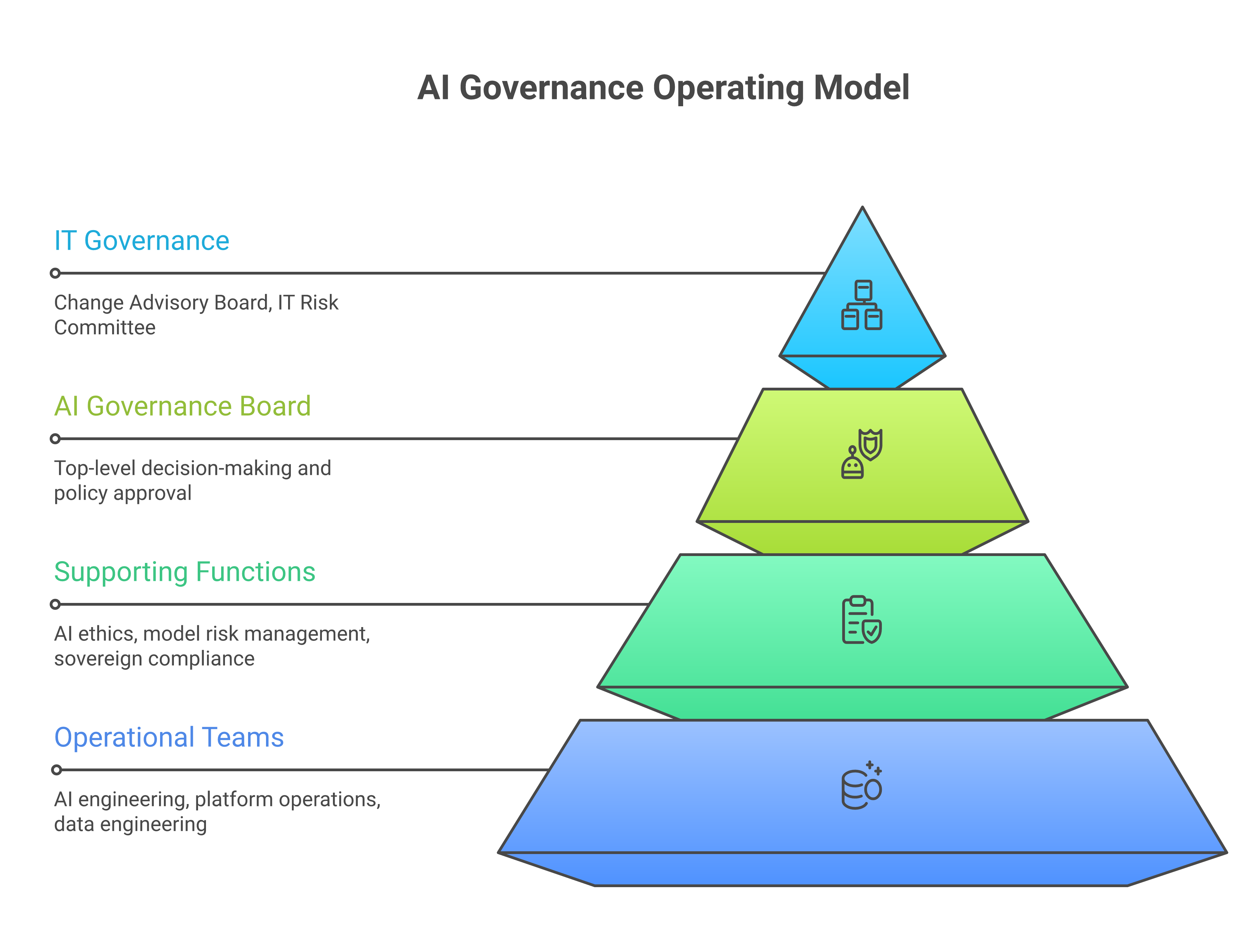 AI governance operating model