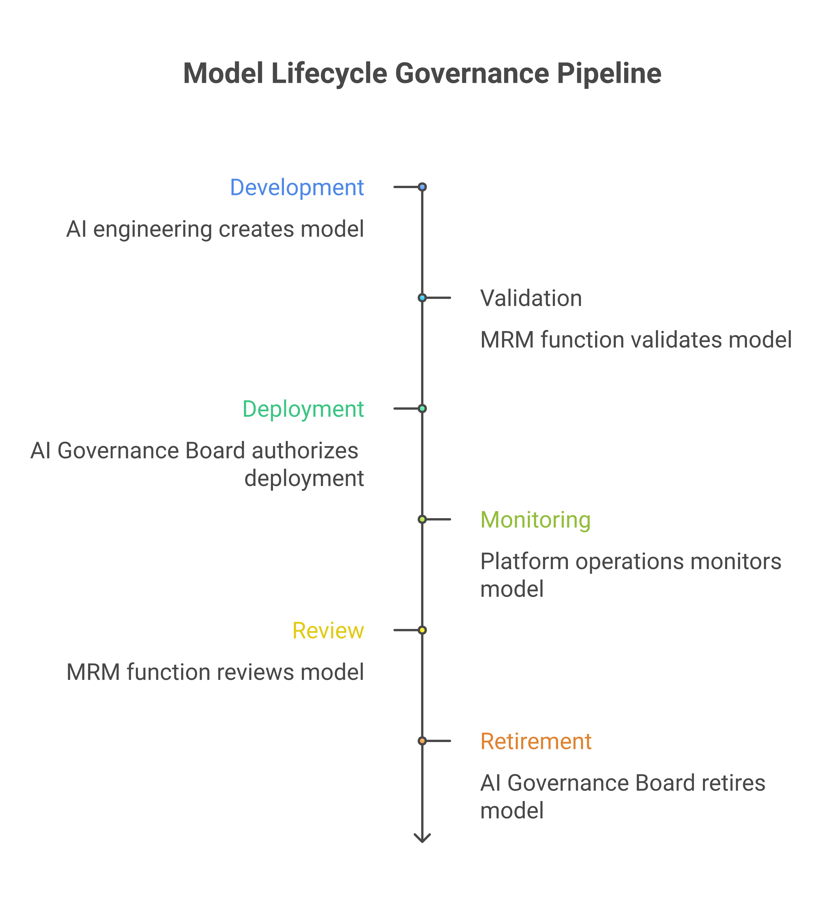 Model lifecycle governance