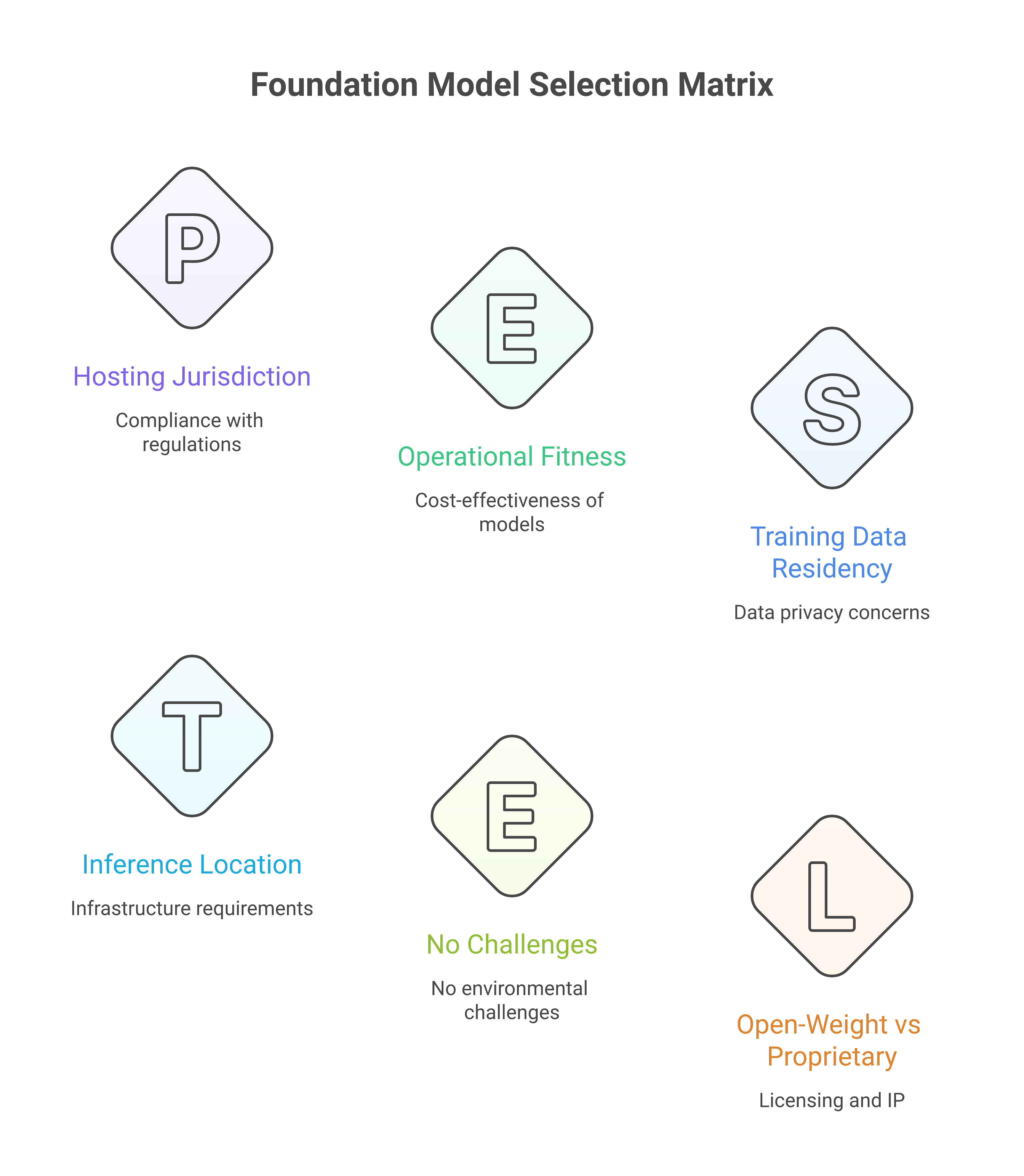 Foundation model selection matrix