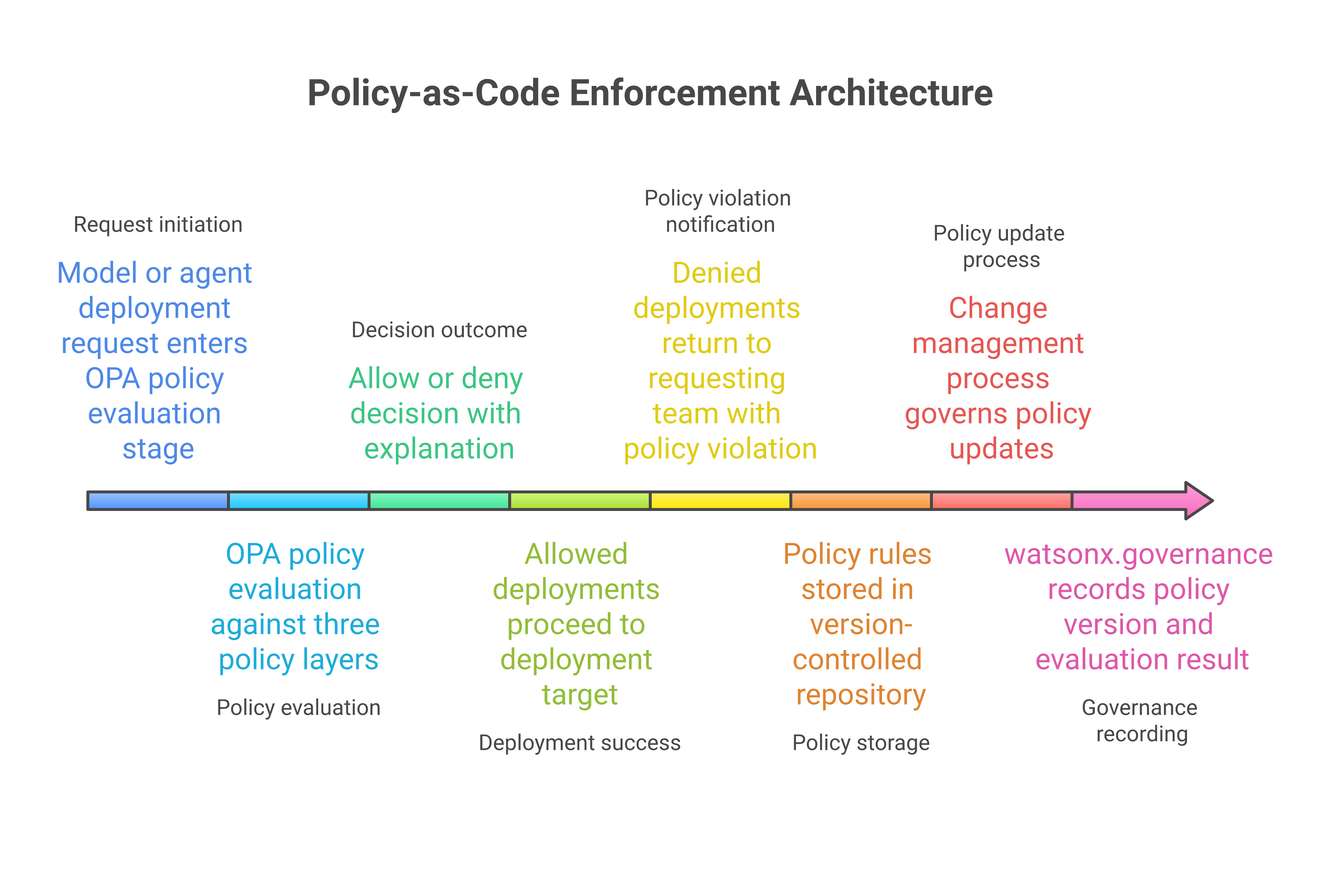 Policy-as-code enforcement architecture