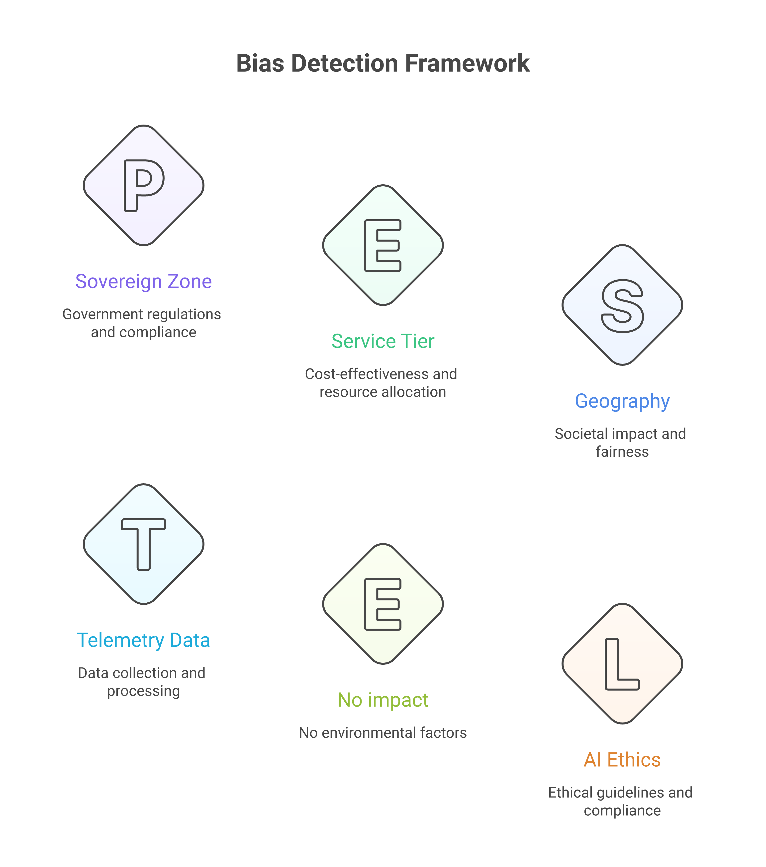 Bias detection framework for operational AI