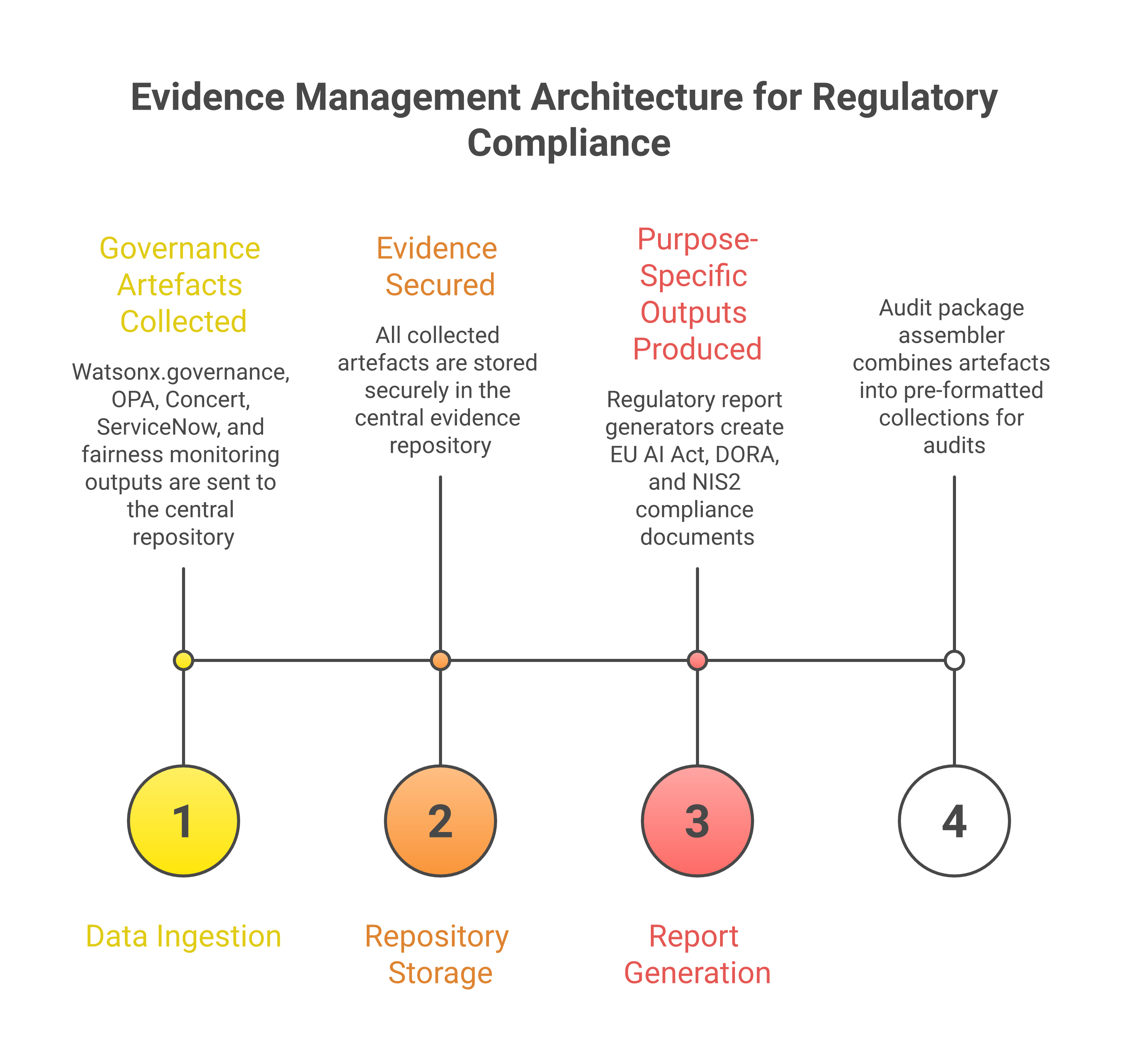 Evidence management architecture