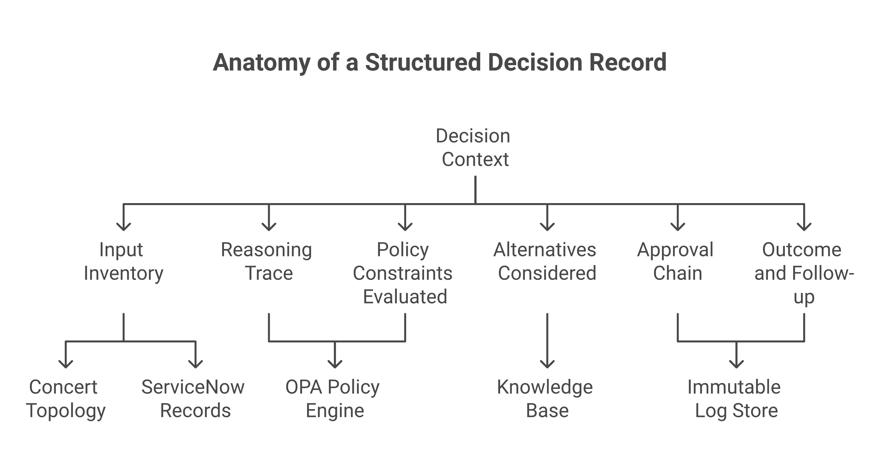 Anatomy of a Structured Decision Record