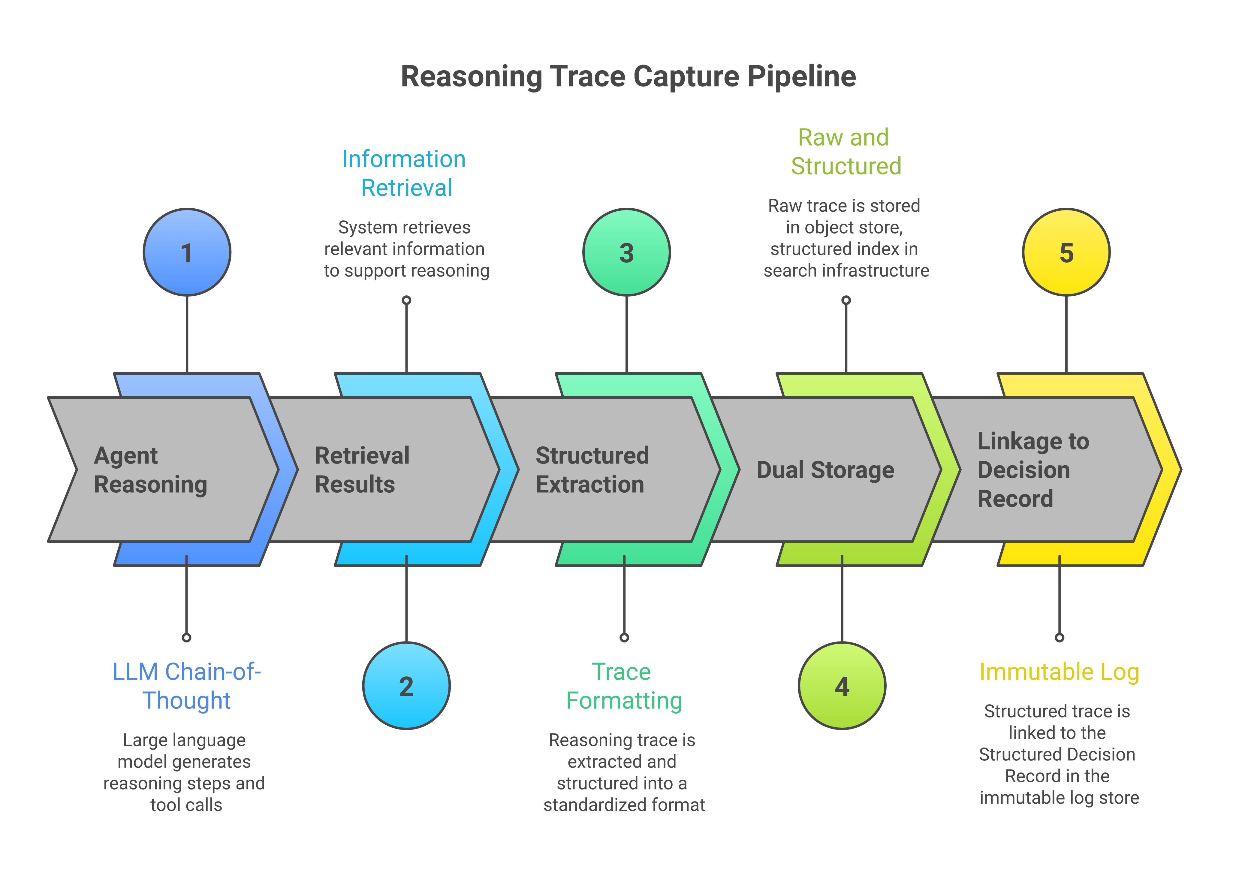 Reasoning trace capture pipeline