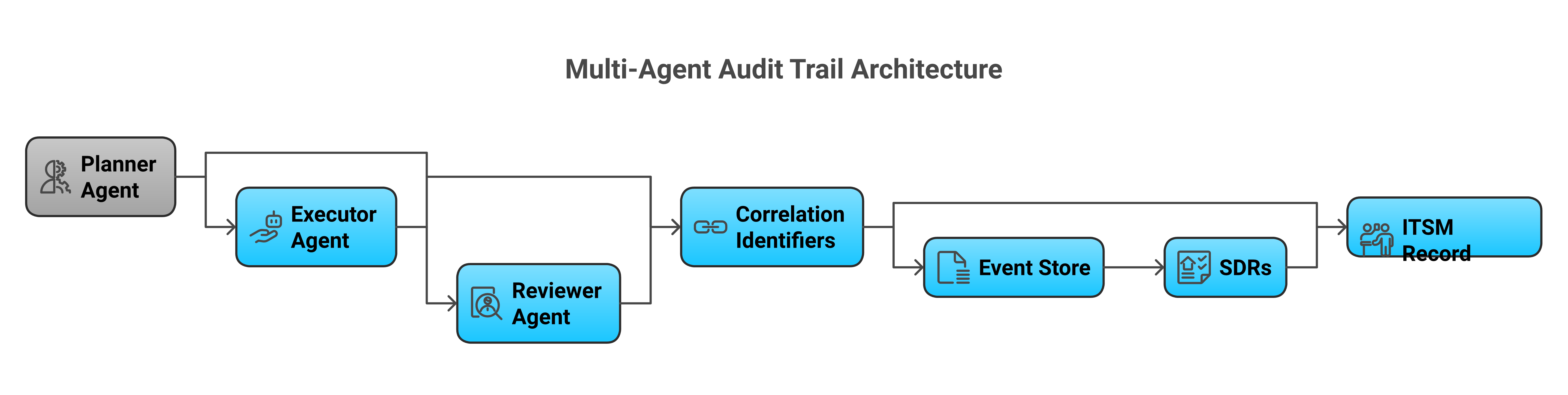 Multi-agent audit trail architecture