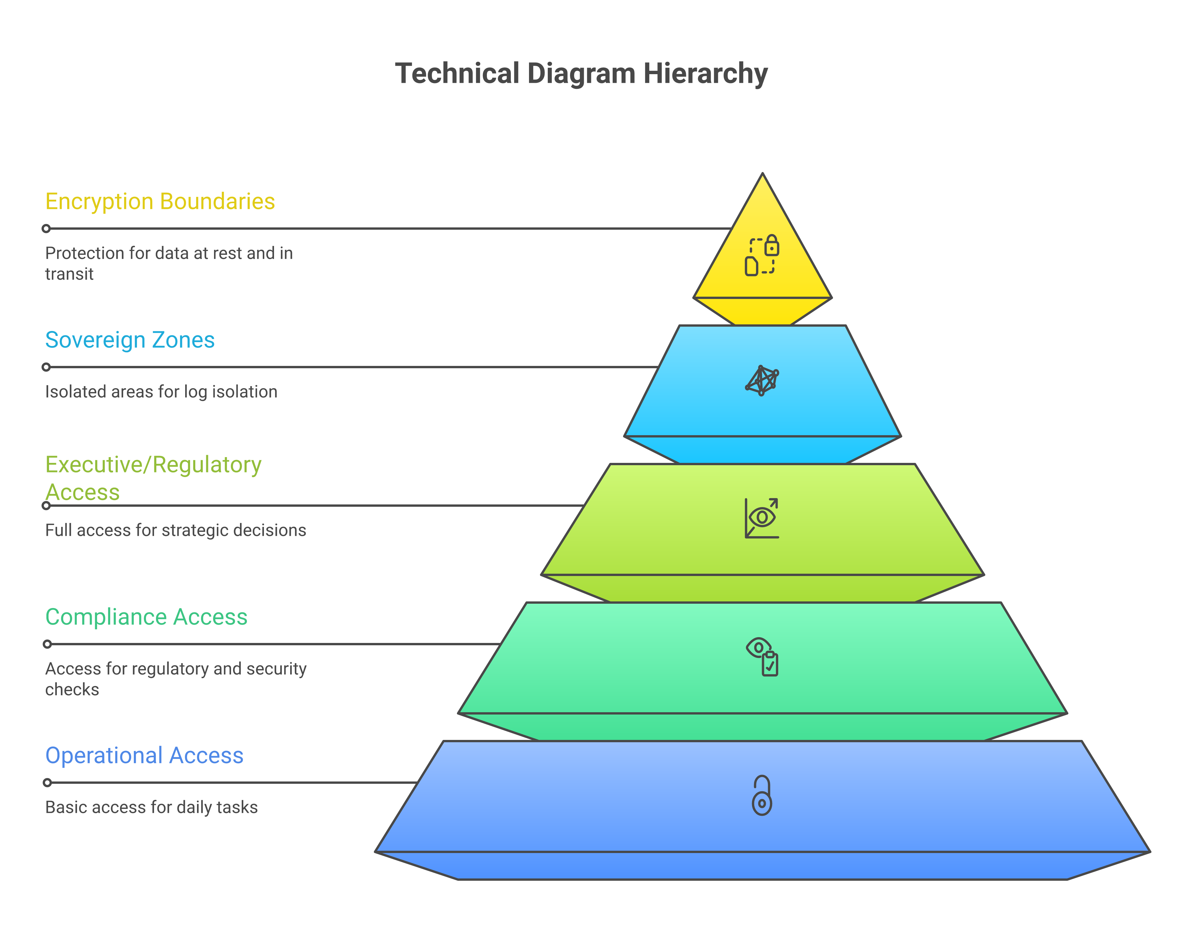 Tiered access model for decision provenance