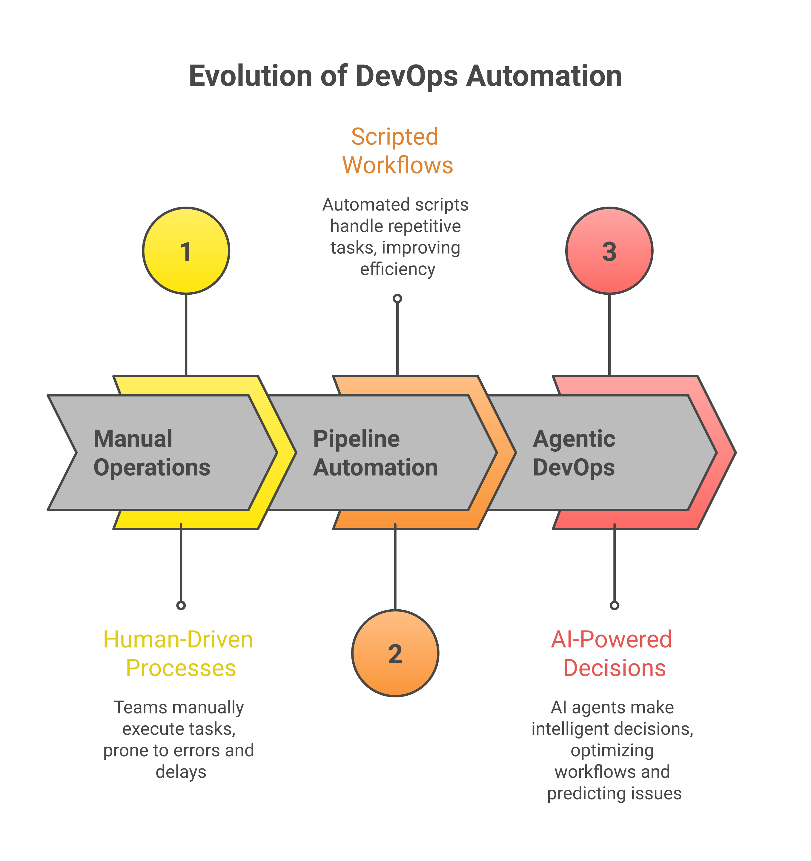 The evolution from manual operations through pipeline automation to agentic DevOps