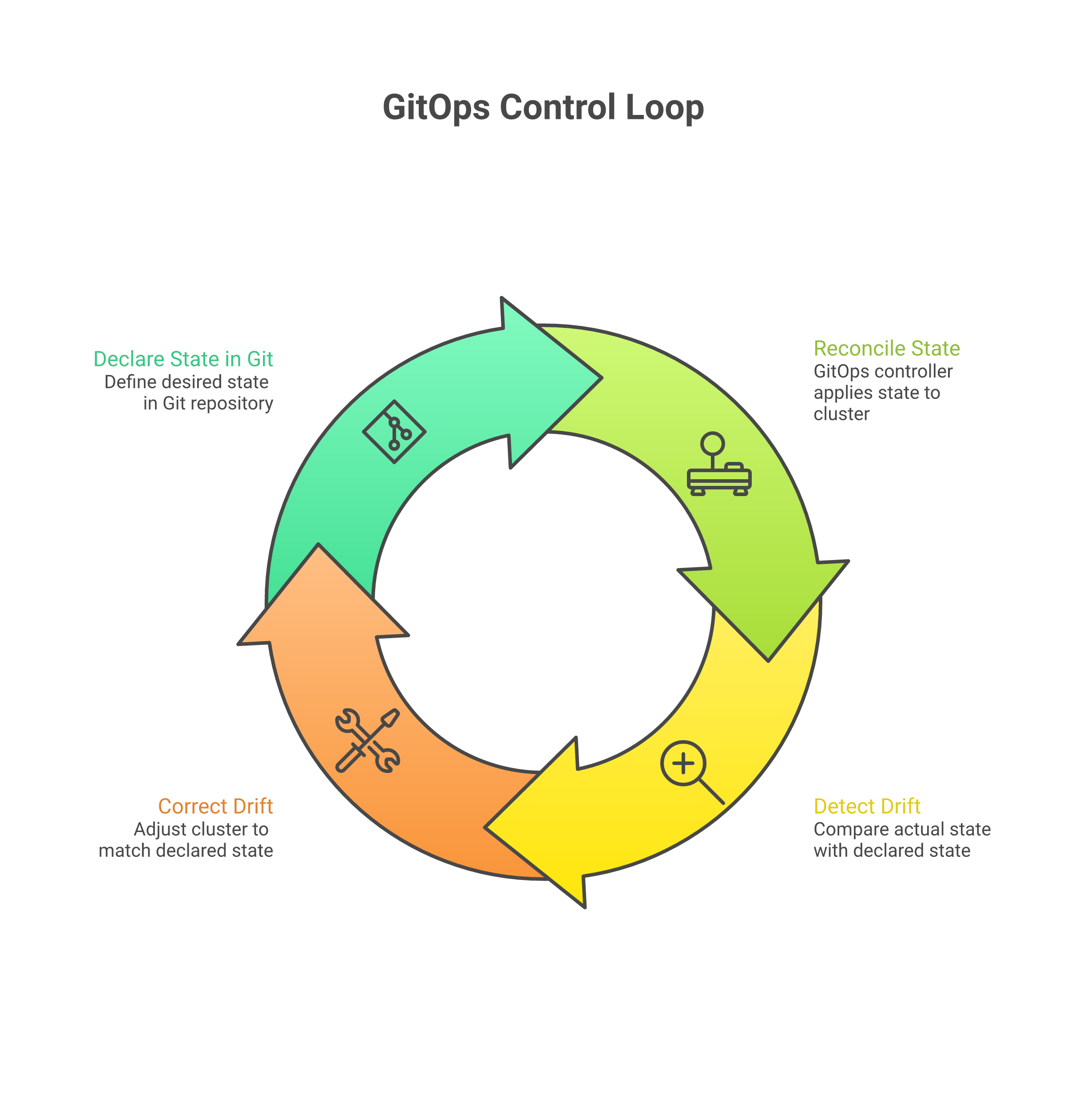 The GitOps control loop
