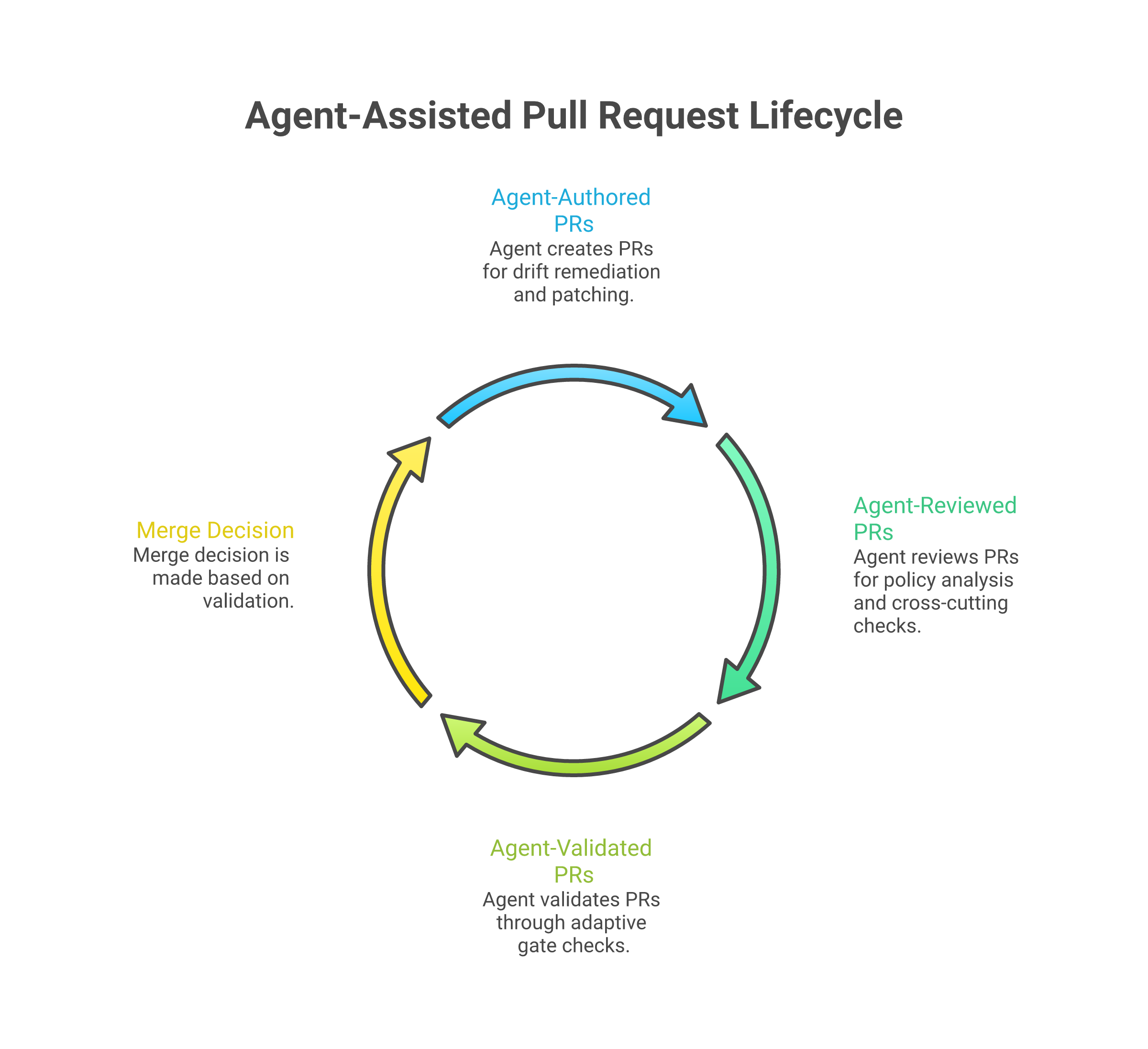 Agent-assisted pull request lifecycle