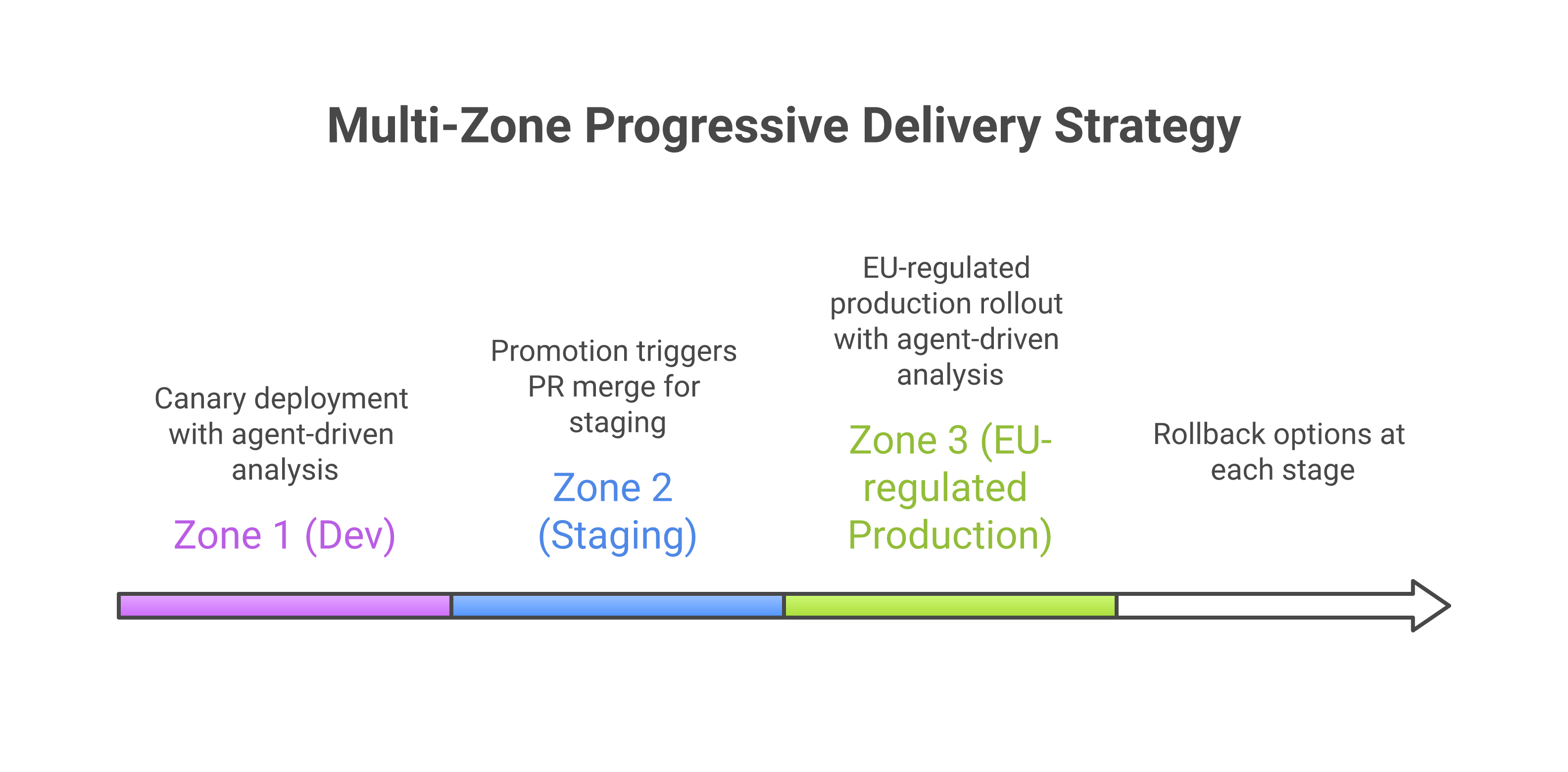 Multi-zone progressive delivery