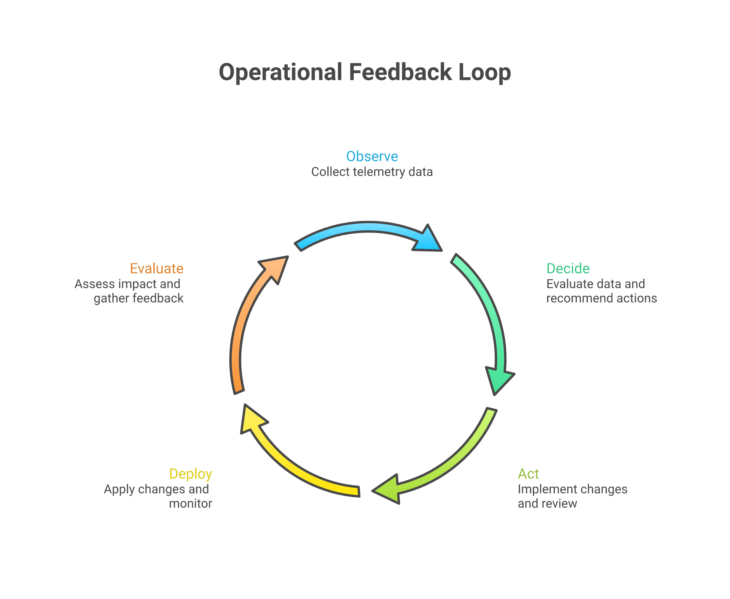 The operational feedback loop