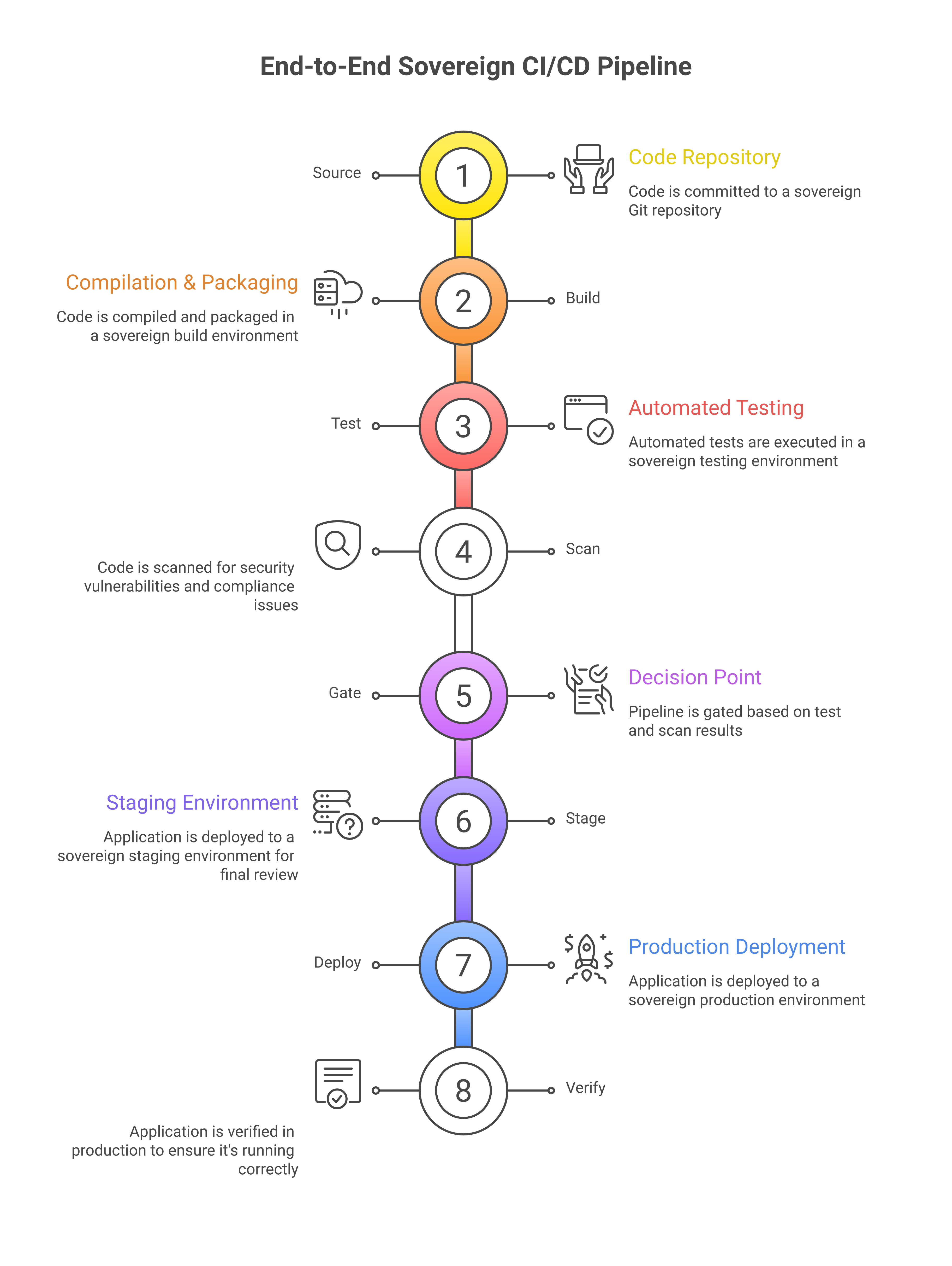 End-to-end sovereign CI/CD pipeline
