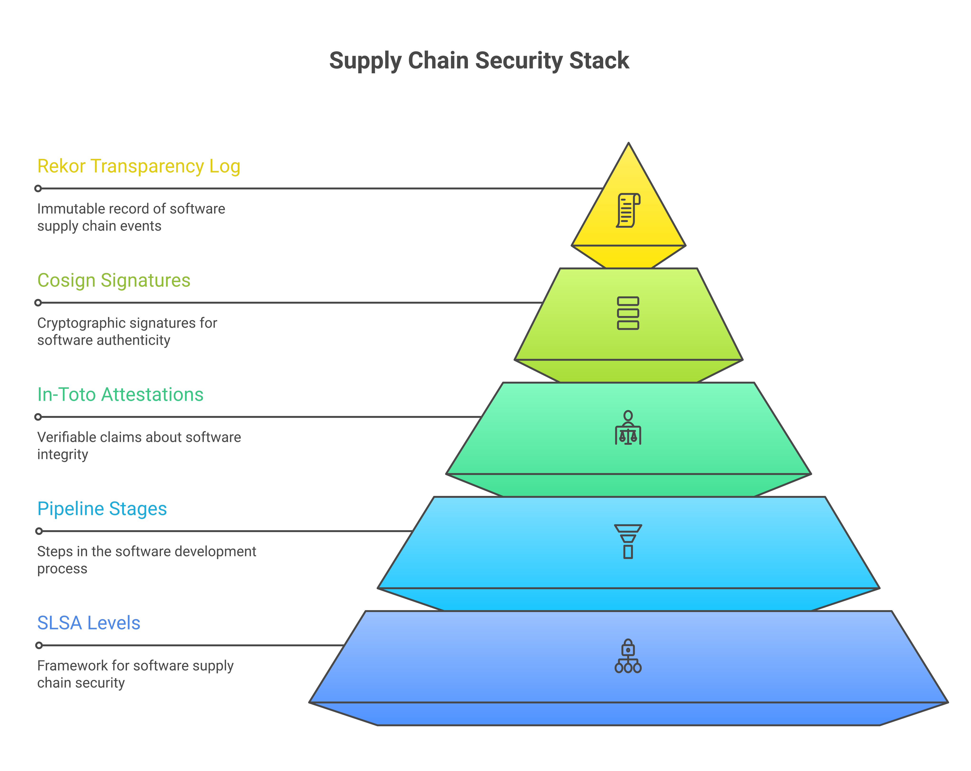 Supply chain security stack