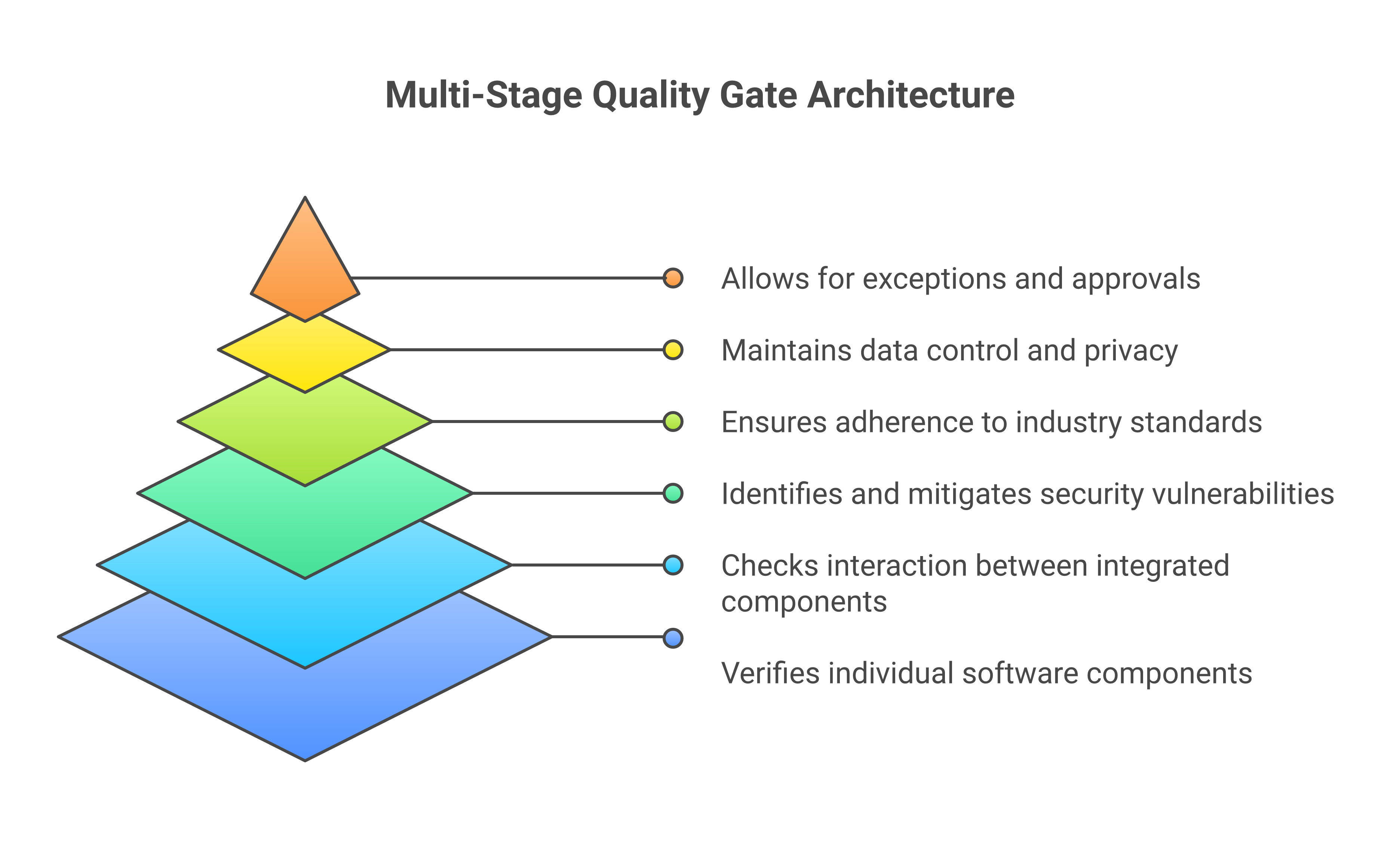 Multi-stage quality gate architecture