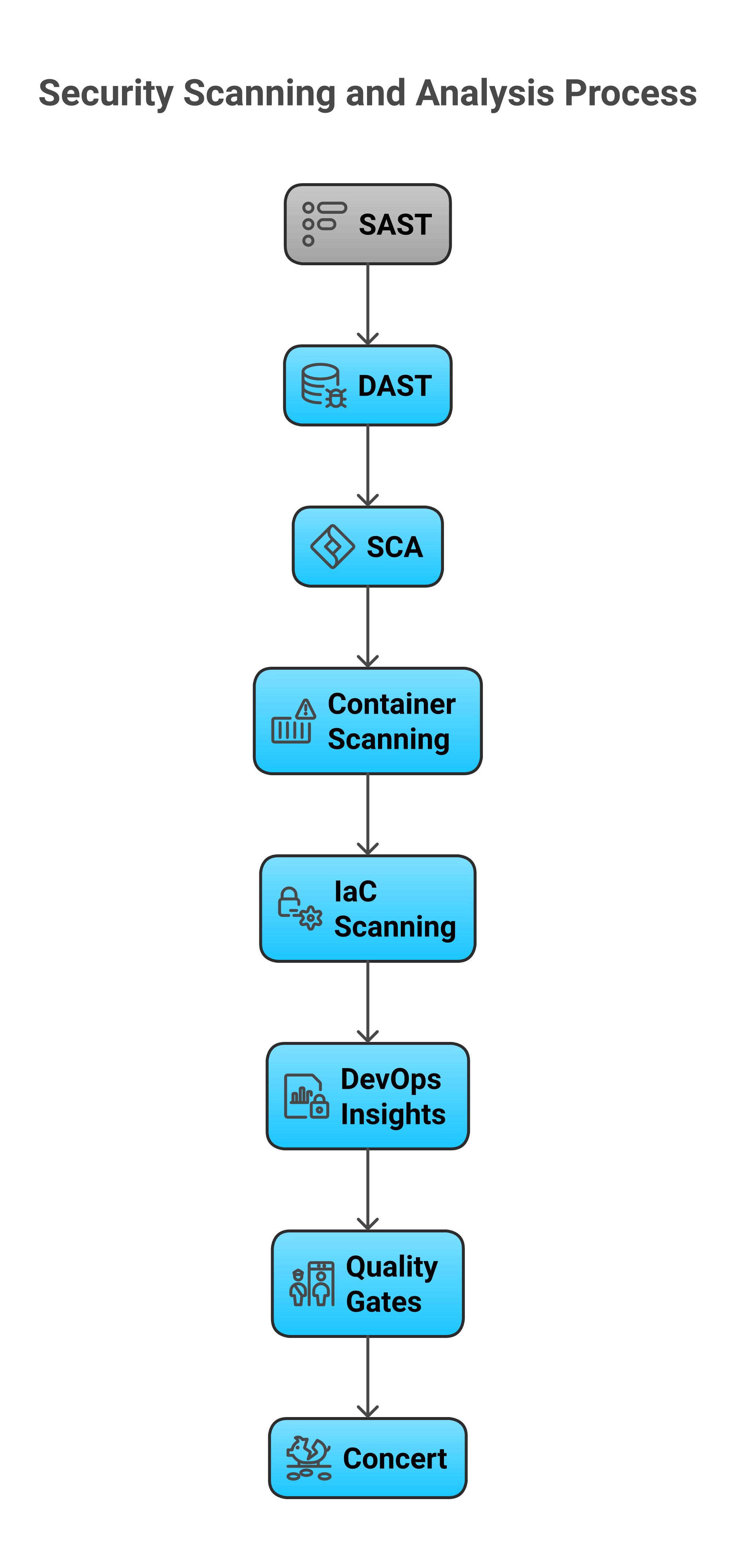Security scanning composition
