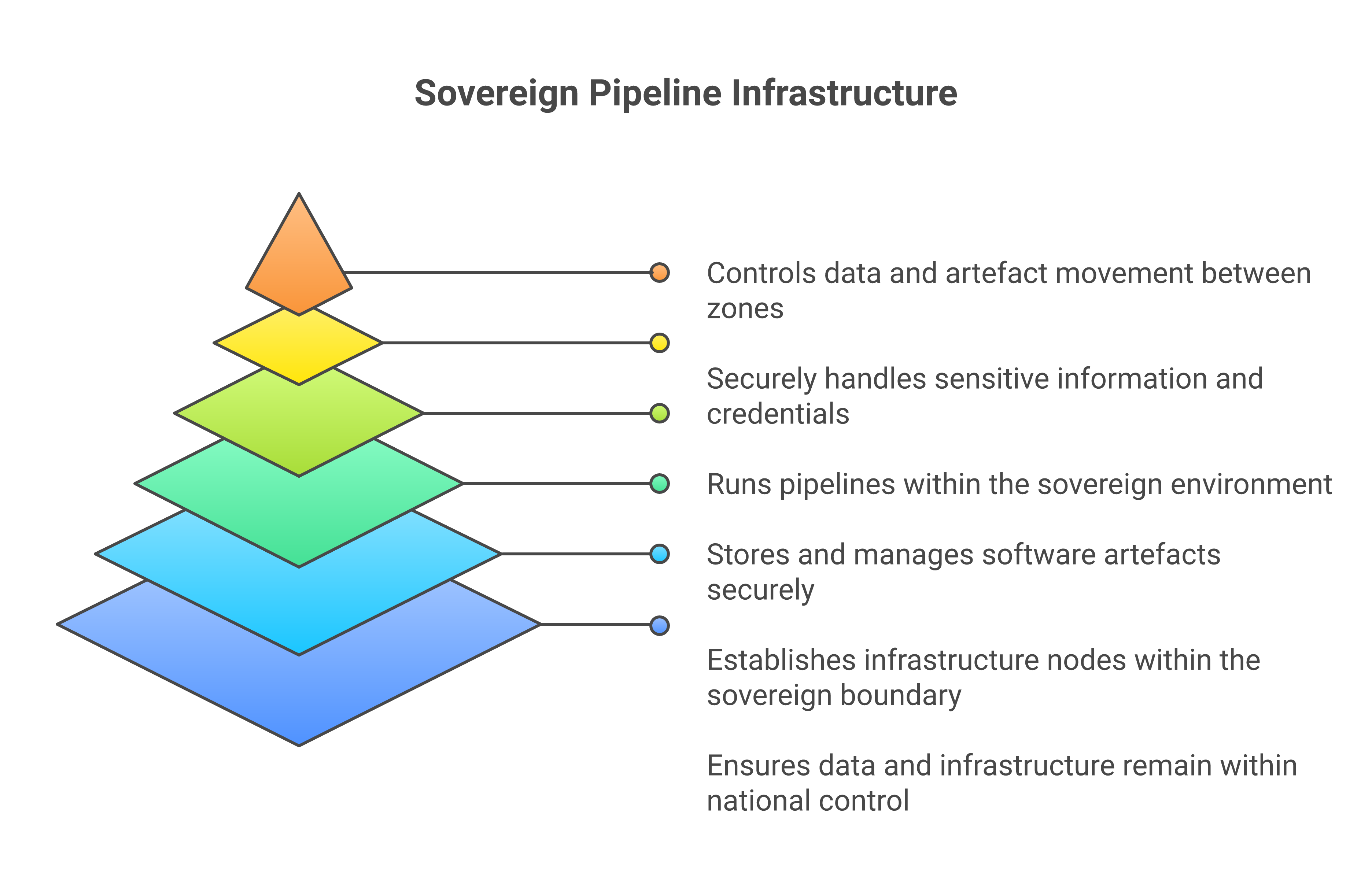Sovereign pipeline infrastructure