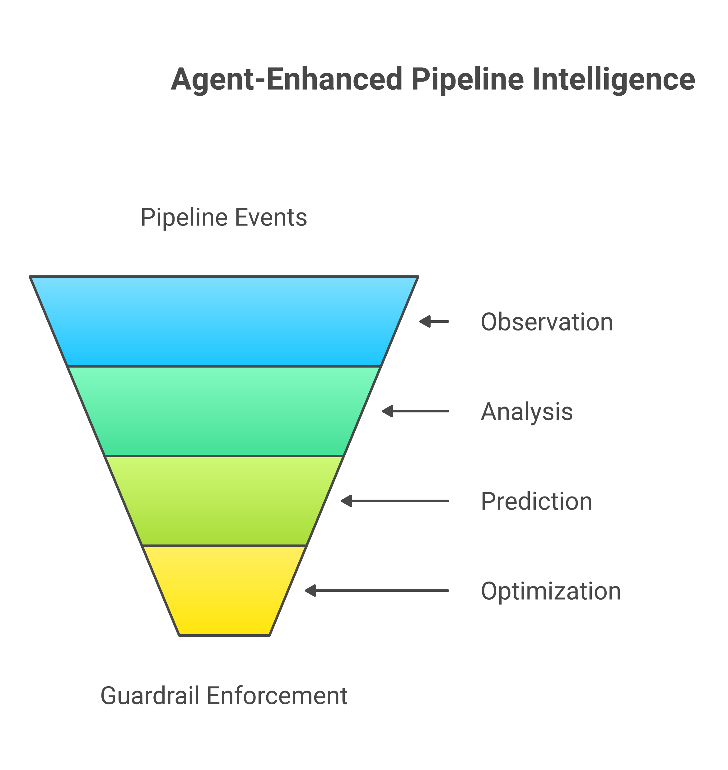 Agent-enhanced pipeline intelligence