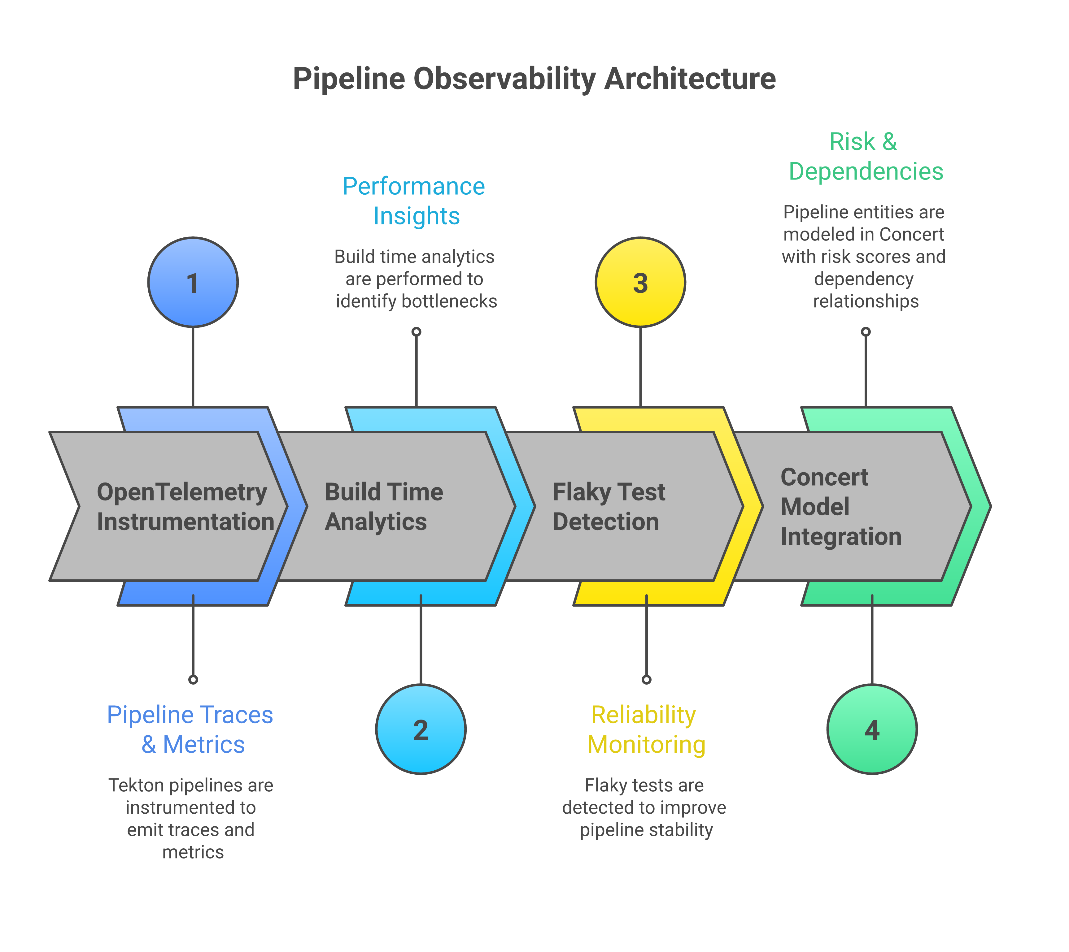 Pipeline observability architecture