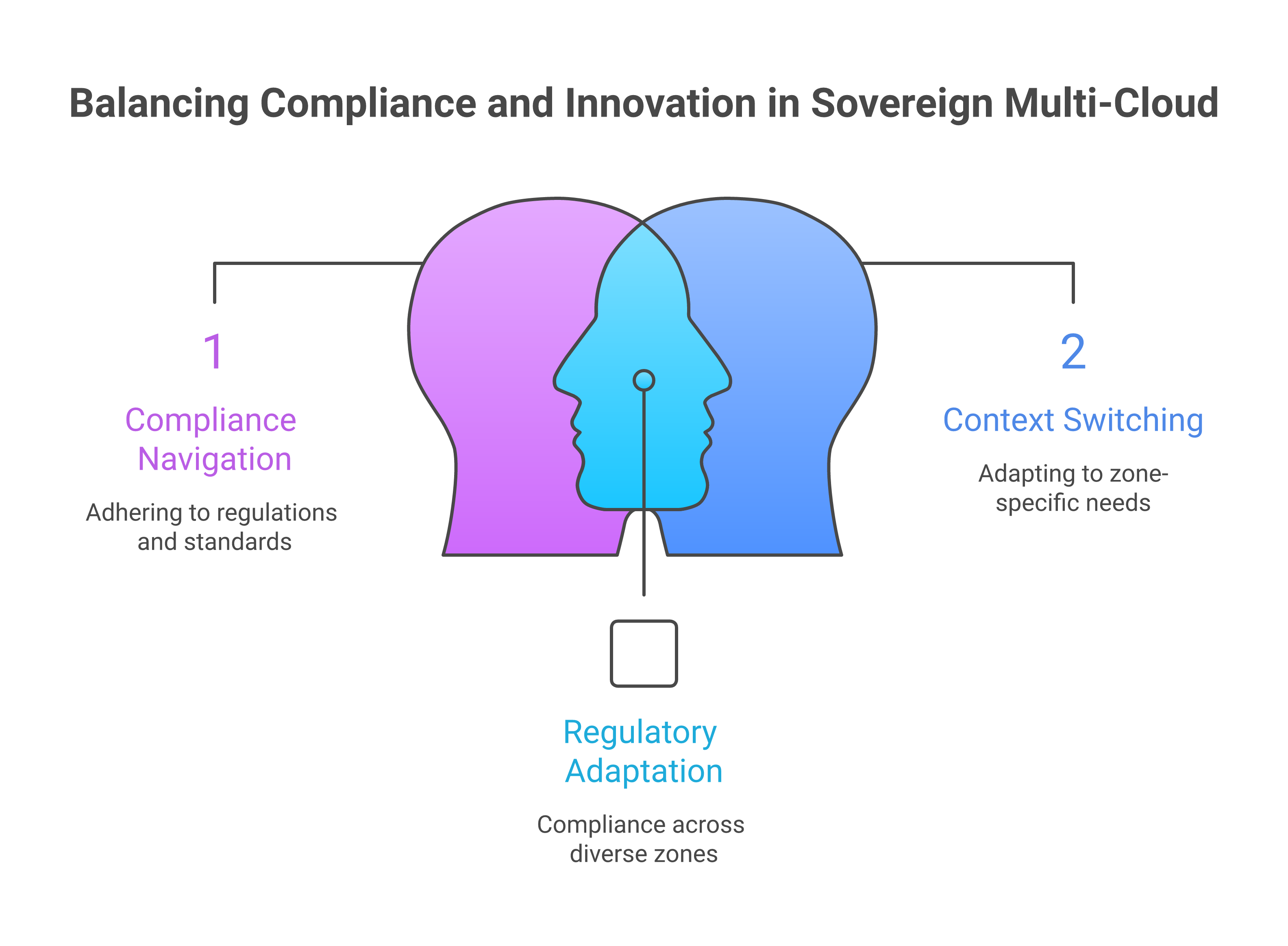 Developer cognitive load in sovereign multi-cloud estates