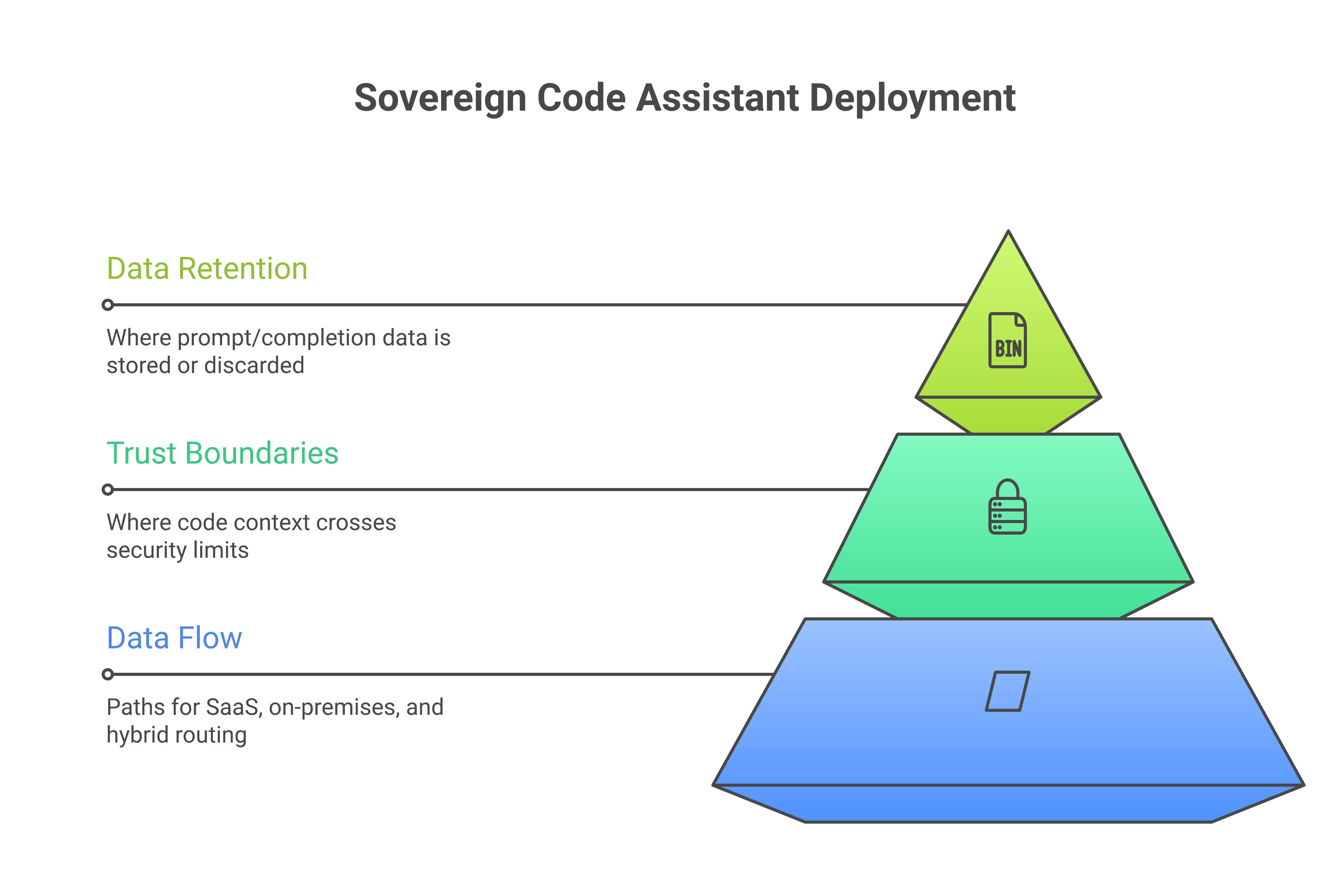 Sovereign code assistant deployment topologies