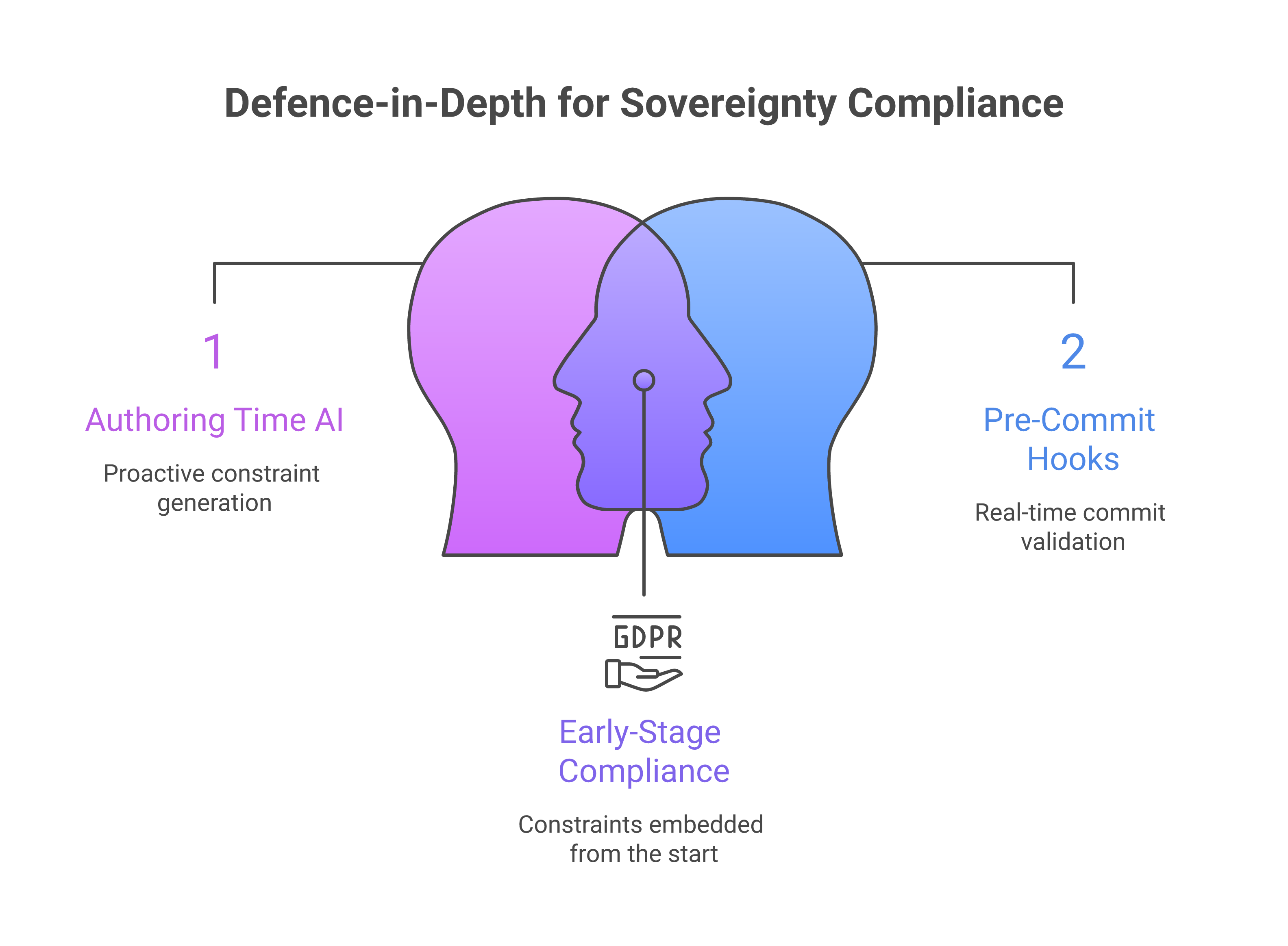 Defence-in-depth for sovereignty compliance