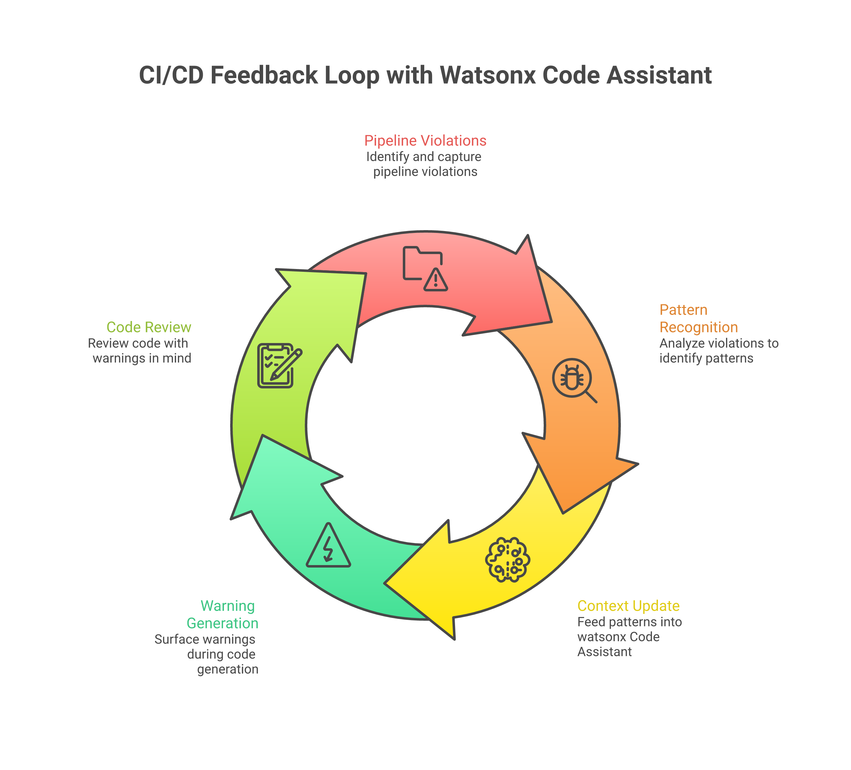 Feedback loop between CI/CD quality gate rejections and watsonx Code Assistant context