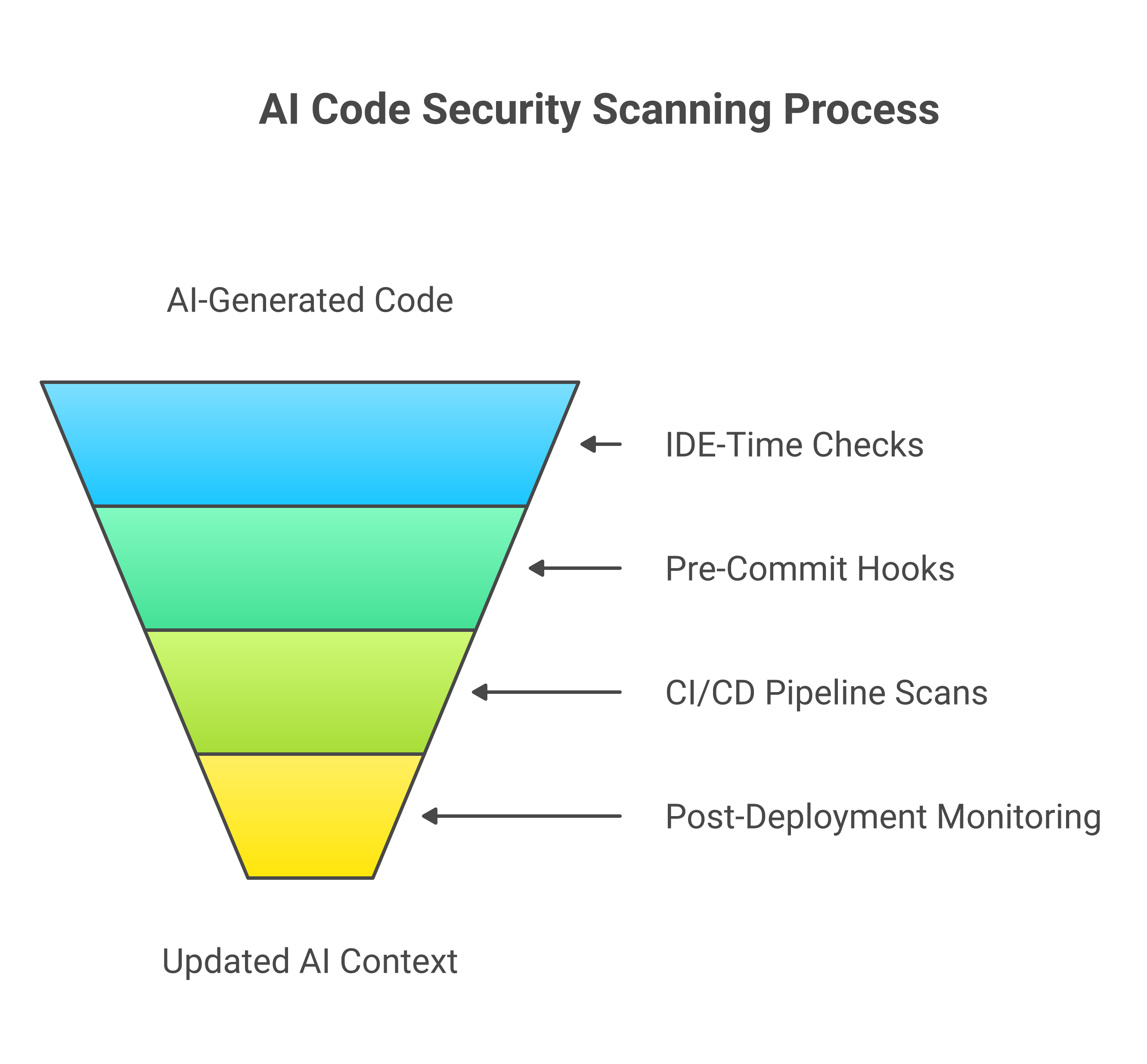 Security scanning layers for AI-generated code