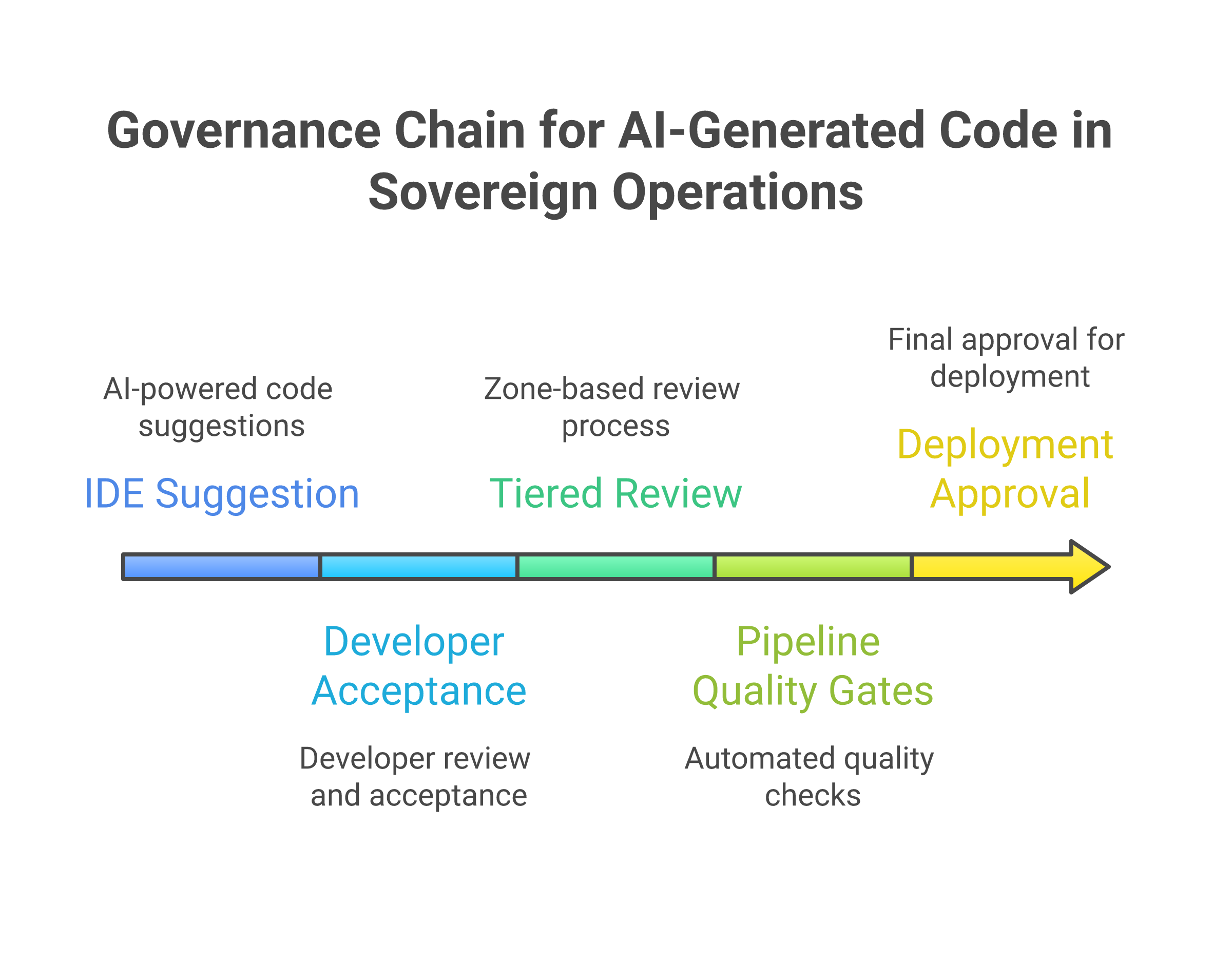 Governance chain for AI-generated code in sovereign operations