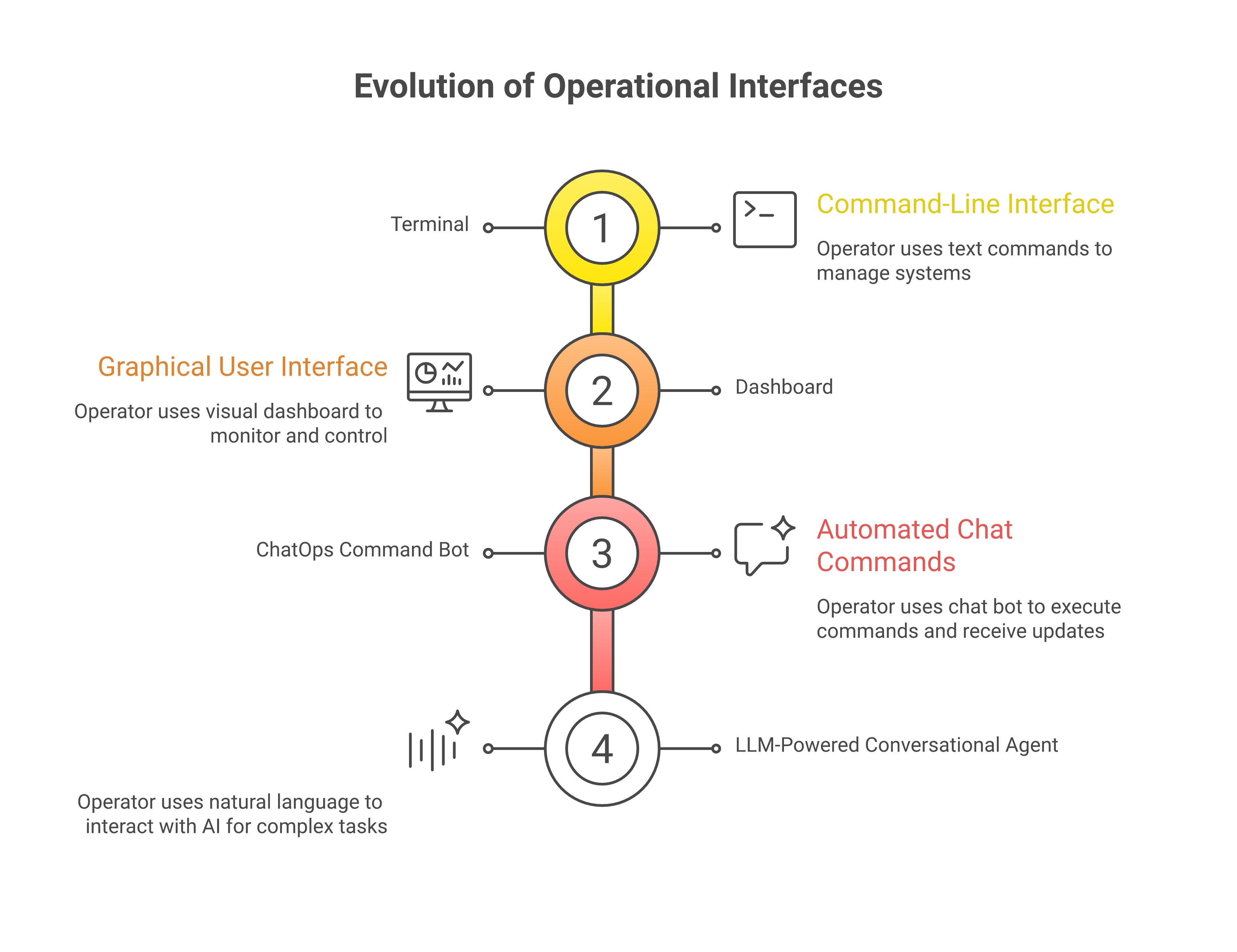 Evolution of operational interfaces
