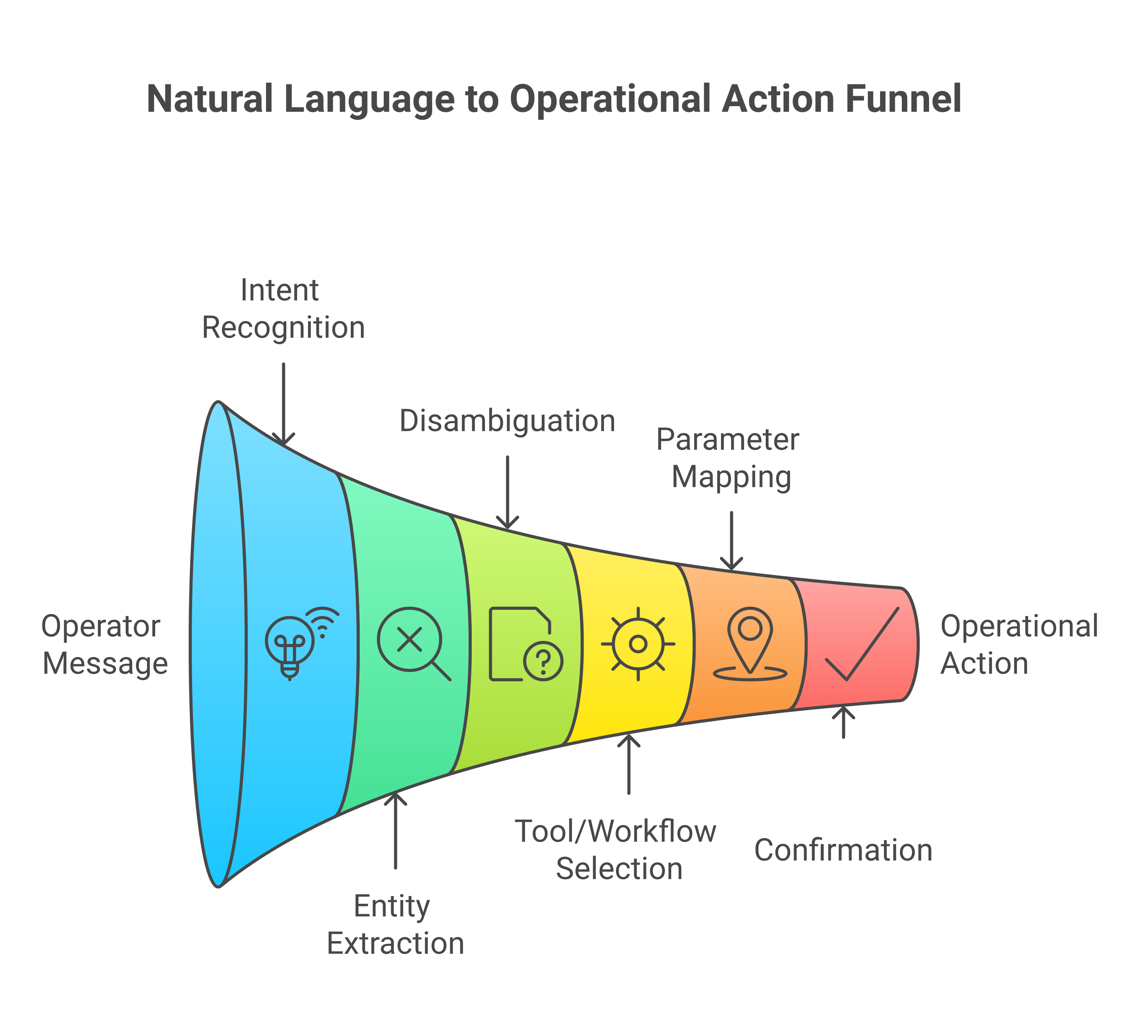 Natural language to operational action pipeline