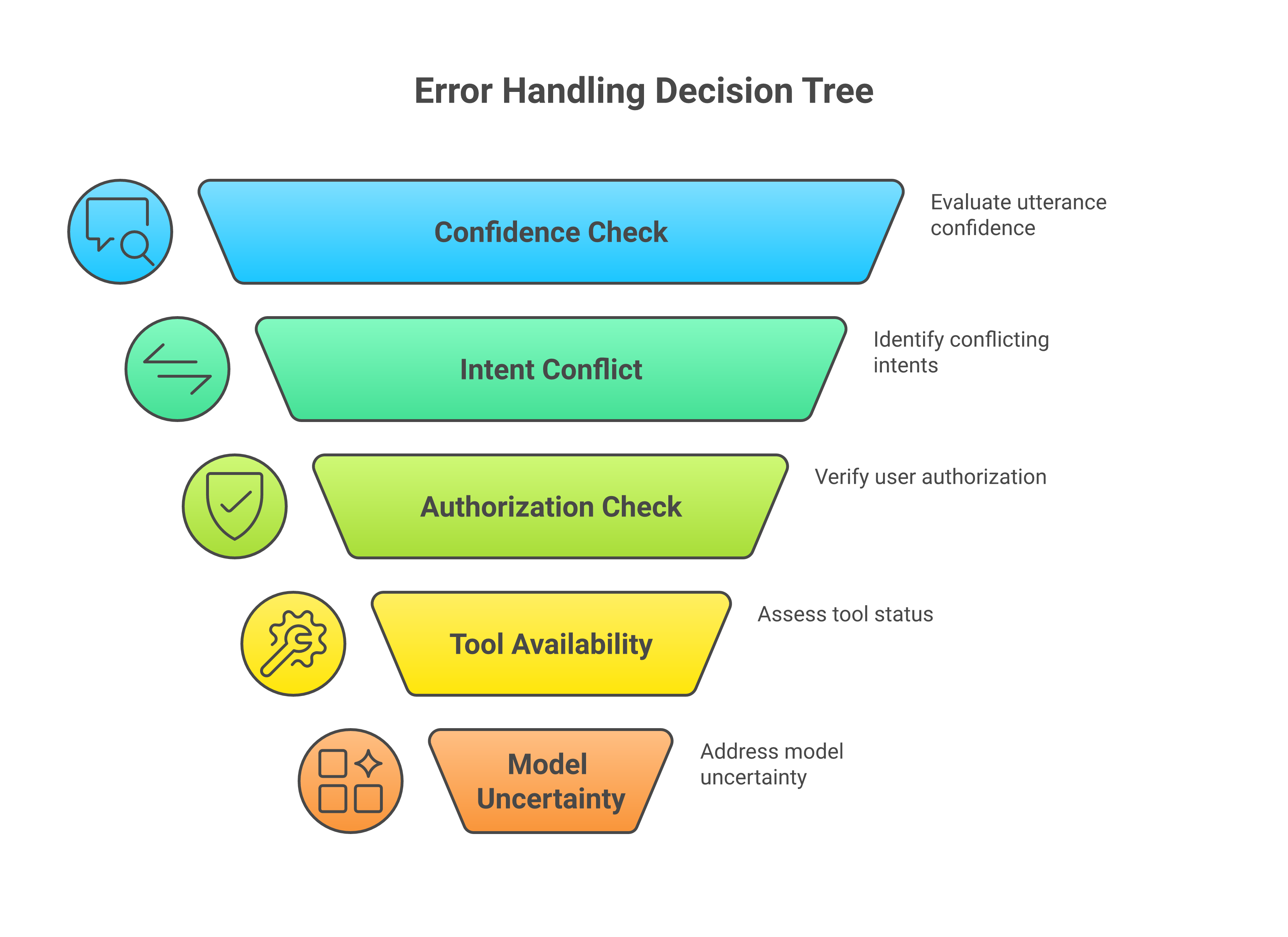 Error handling decision tree