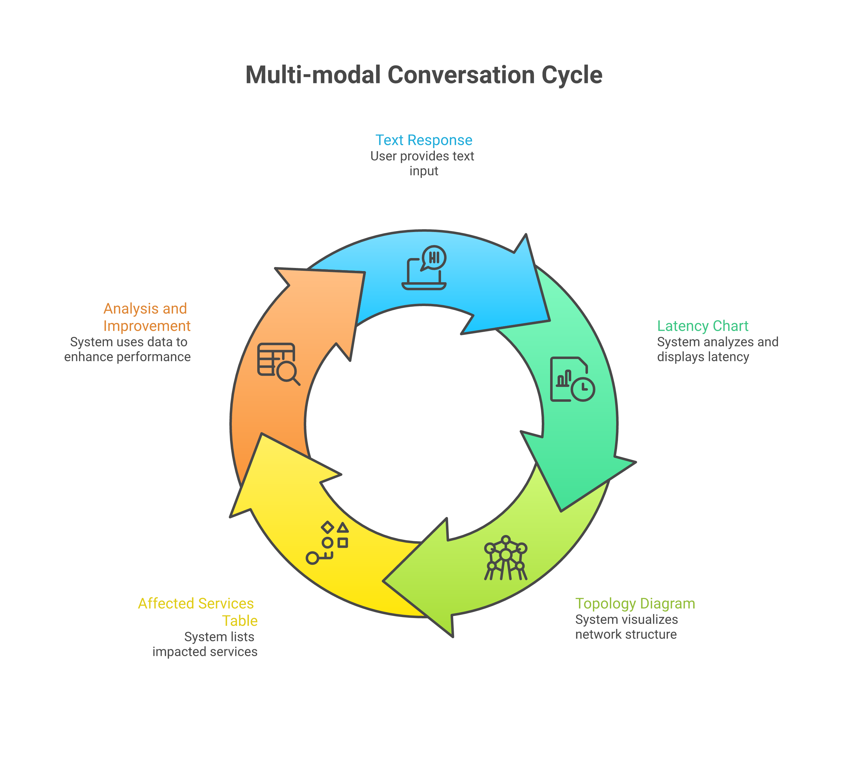 Multi-modal conversation example