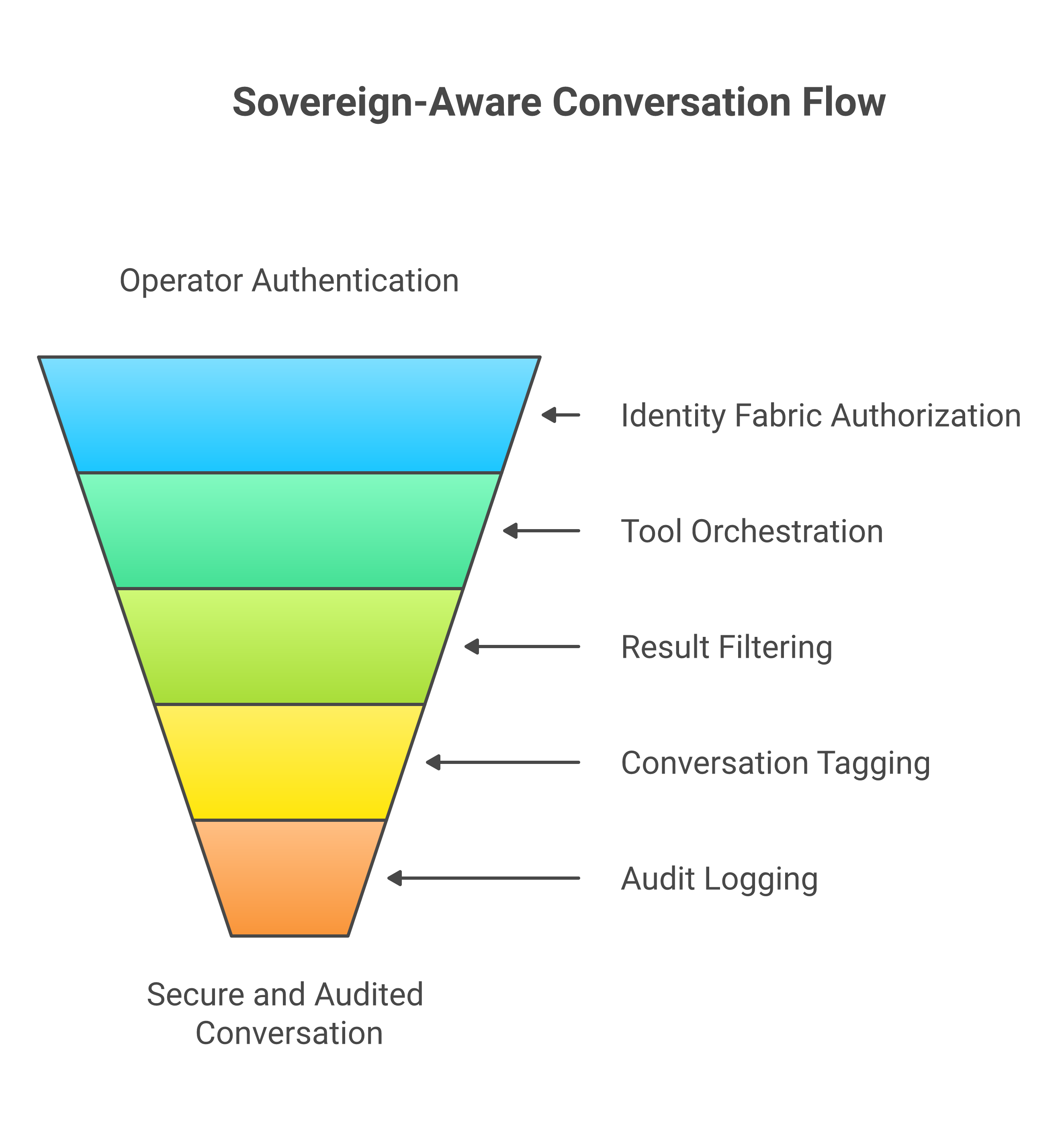 Sovereign-aware conversation flow