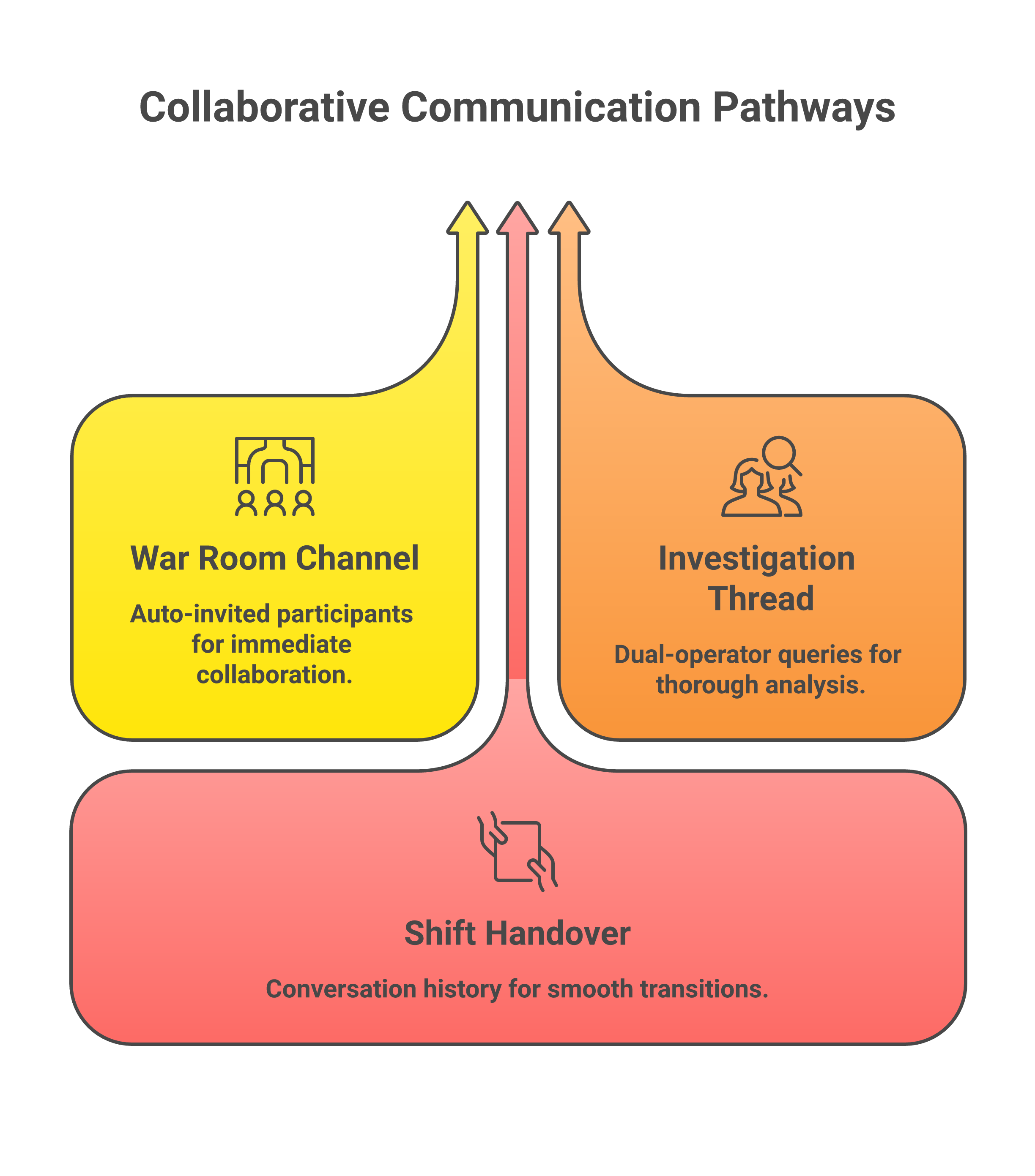 Collaborative operational chat patterns