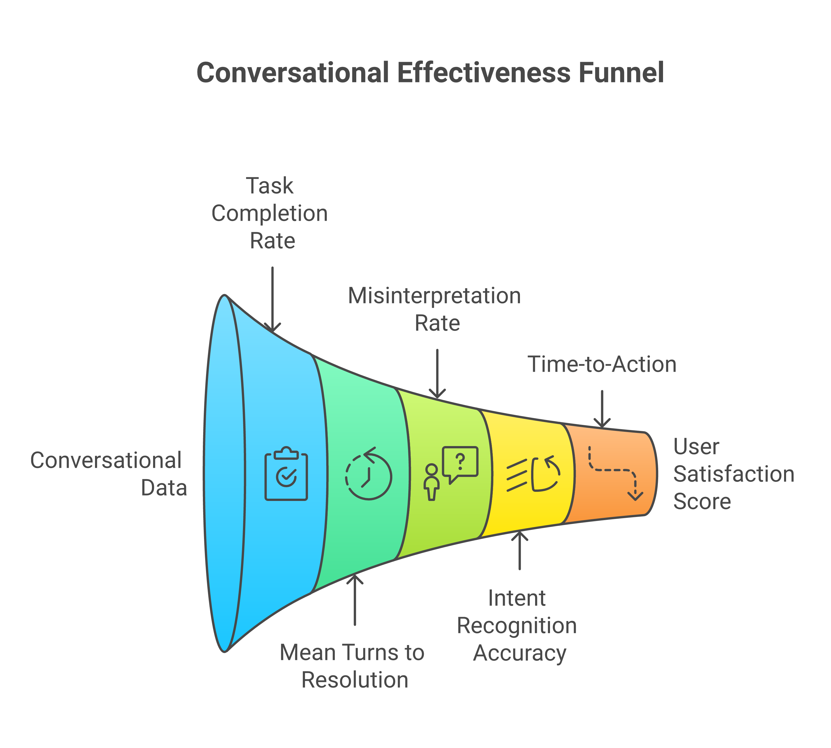 Conversational effectiveness dashboard