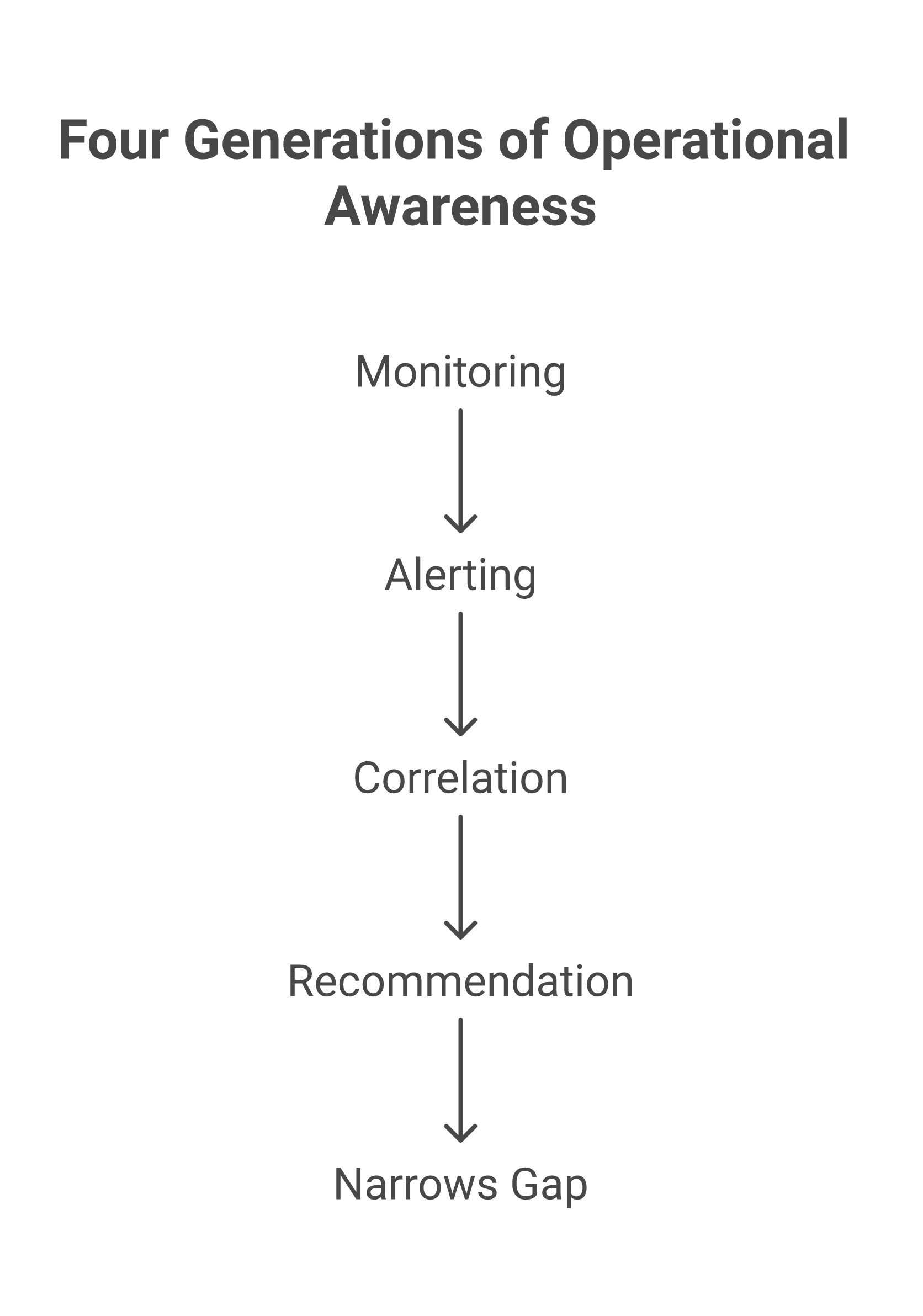 The four generations of operational awareness